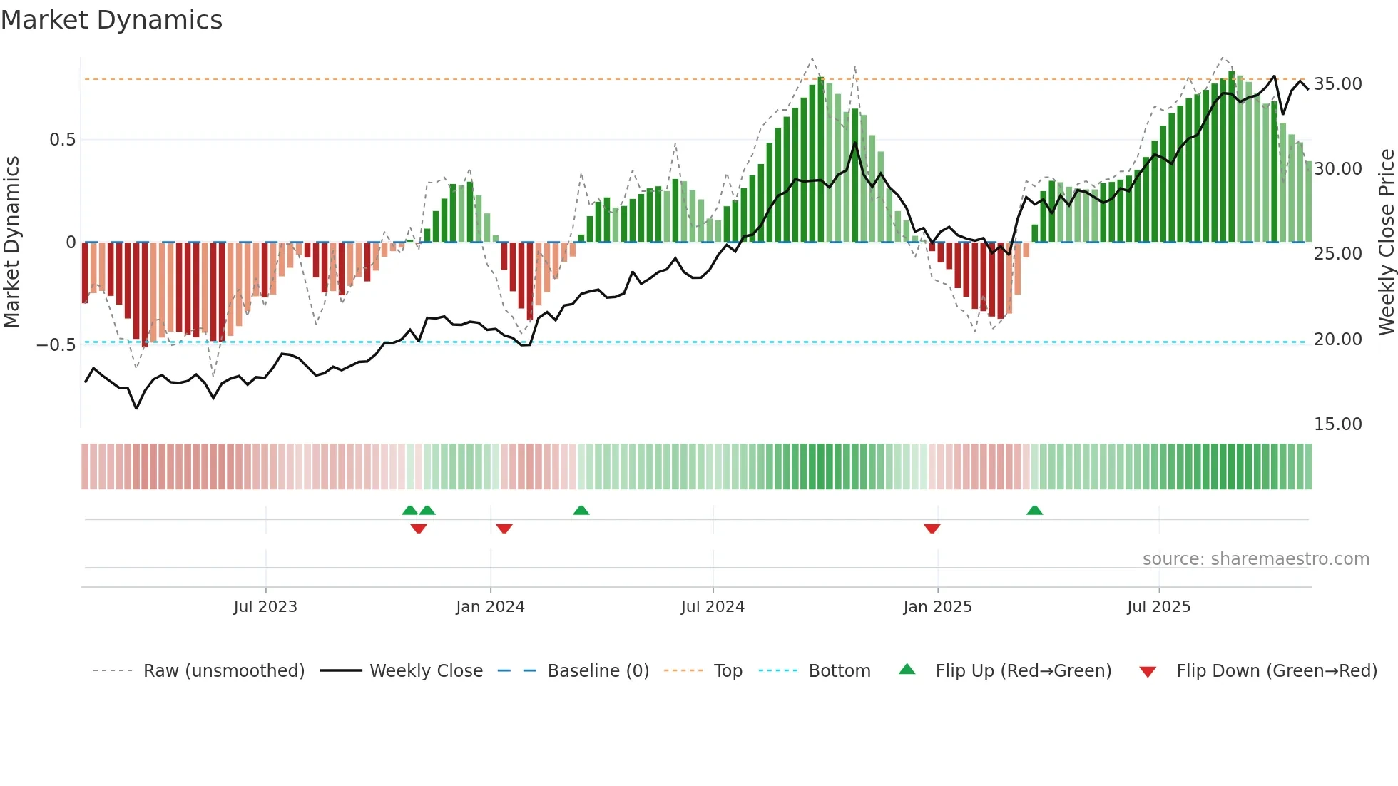 CTRE weekly Market Dynamics chart