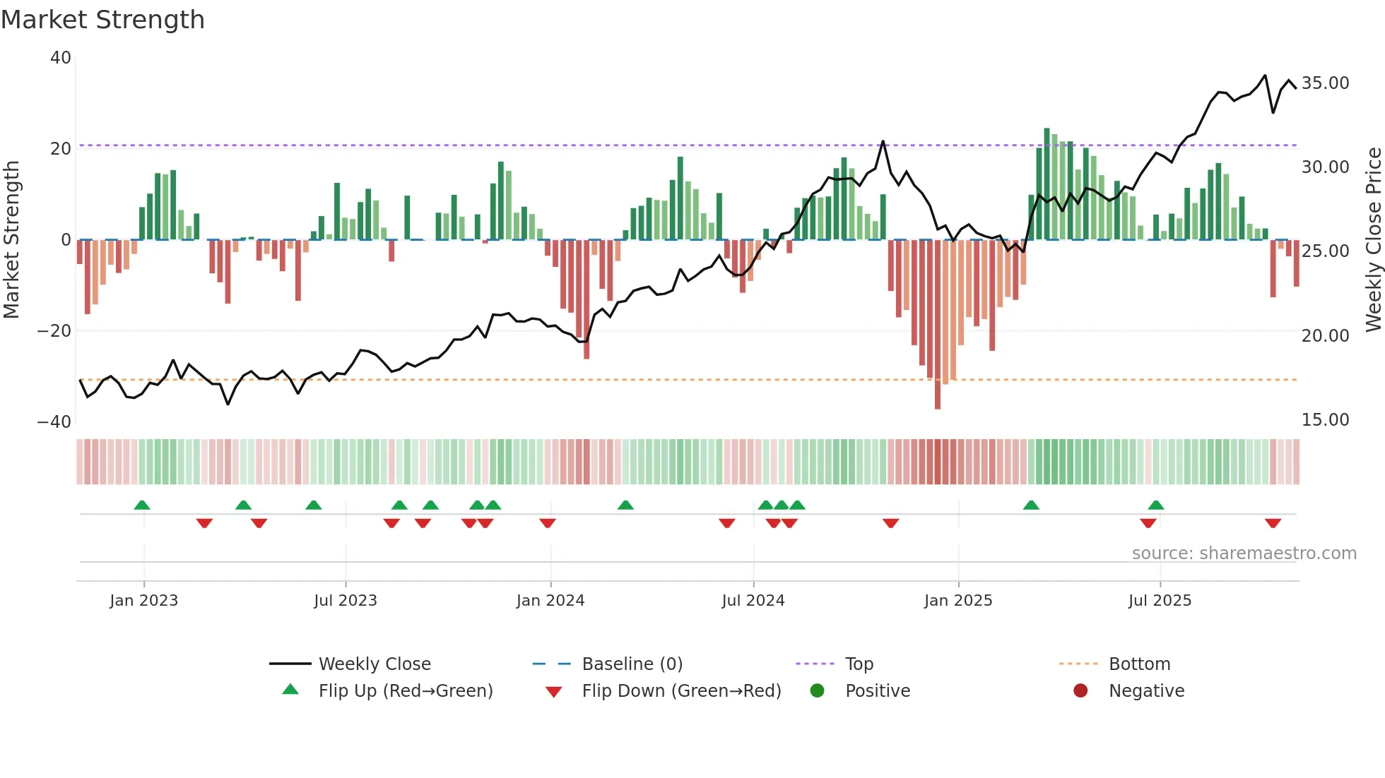 CTRE weekly Market Strength chart