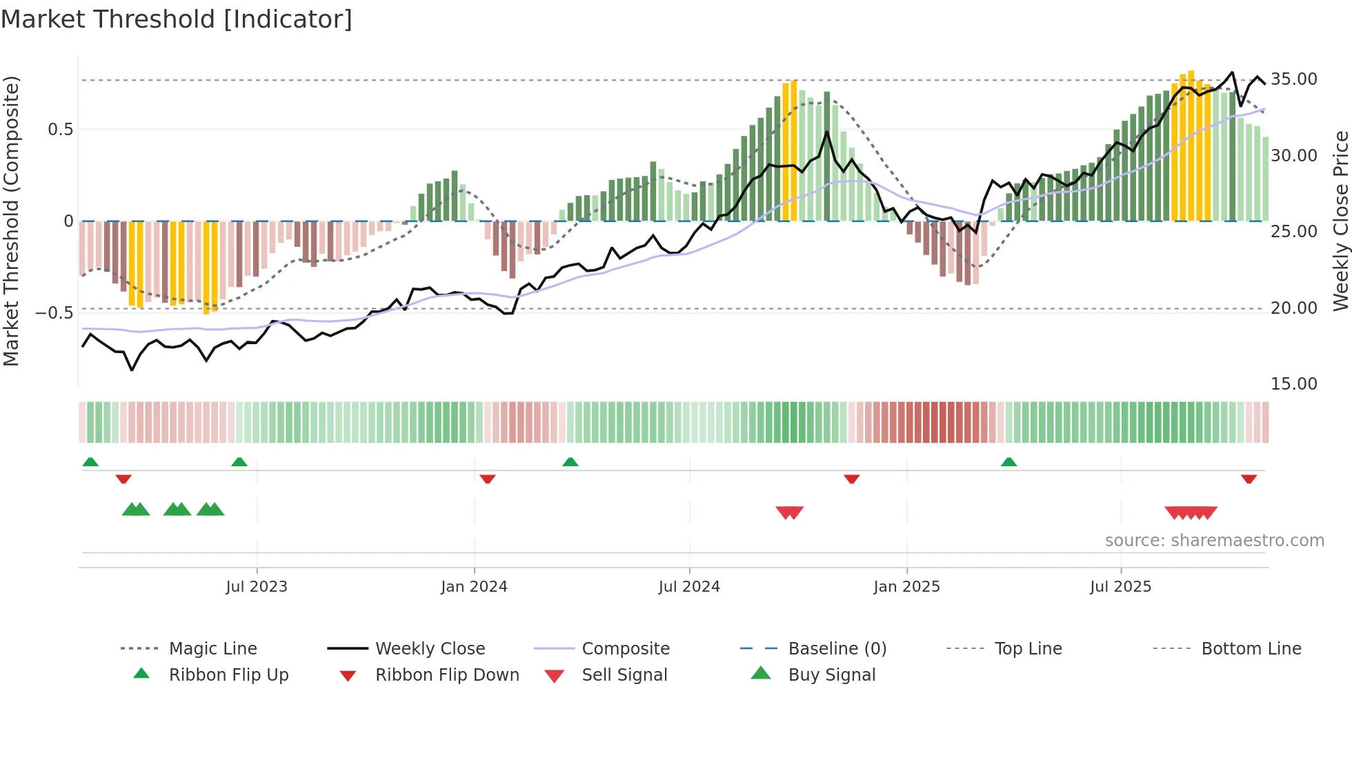 CTRE weekly Market Threshold chart