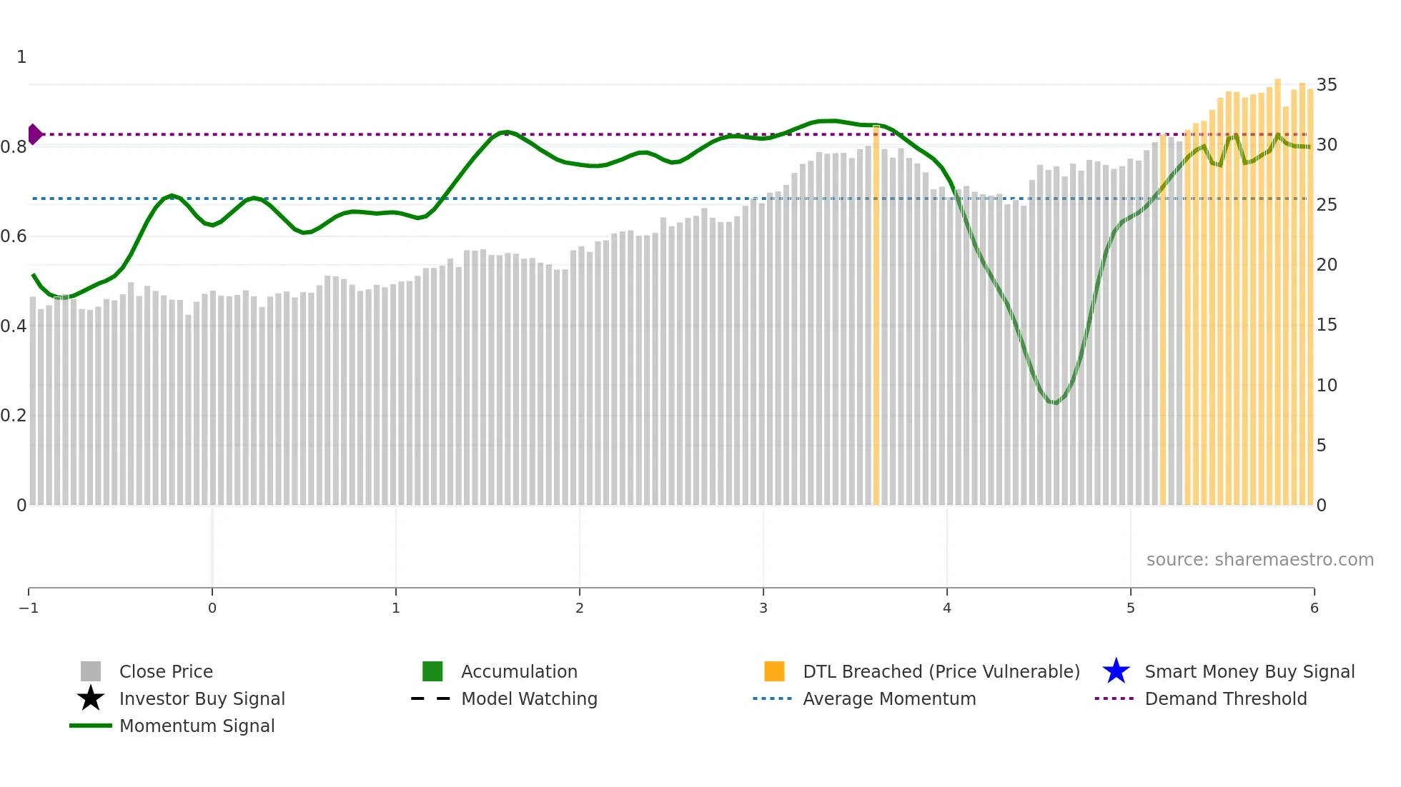 CTRE weekly Smart Money chart