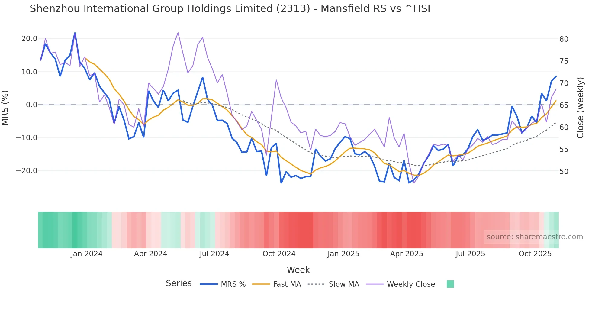 2313 Mansfield Relative Strength chart
