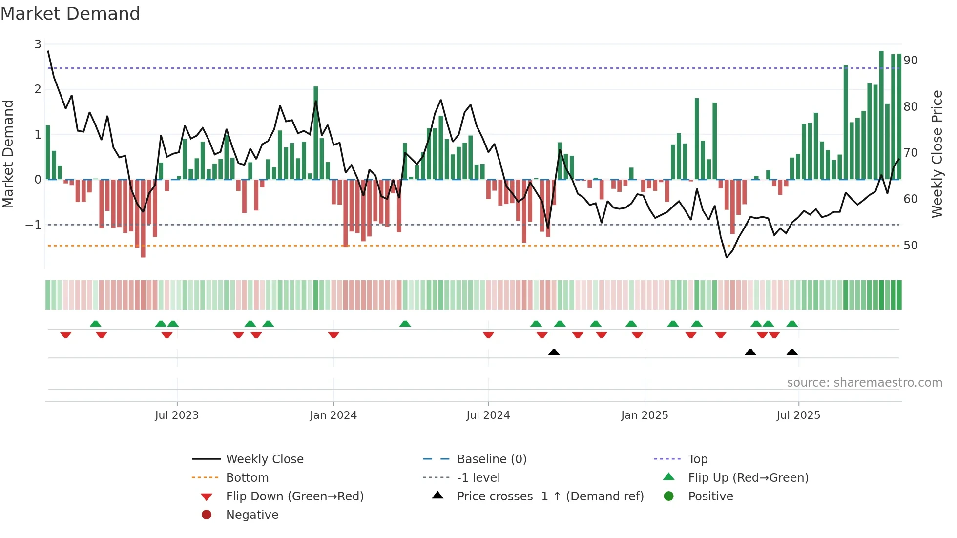 2313 weekly Market Demand chart