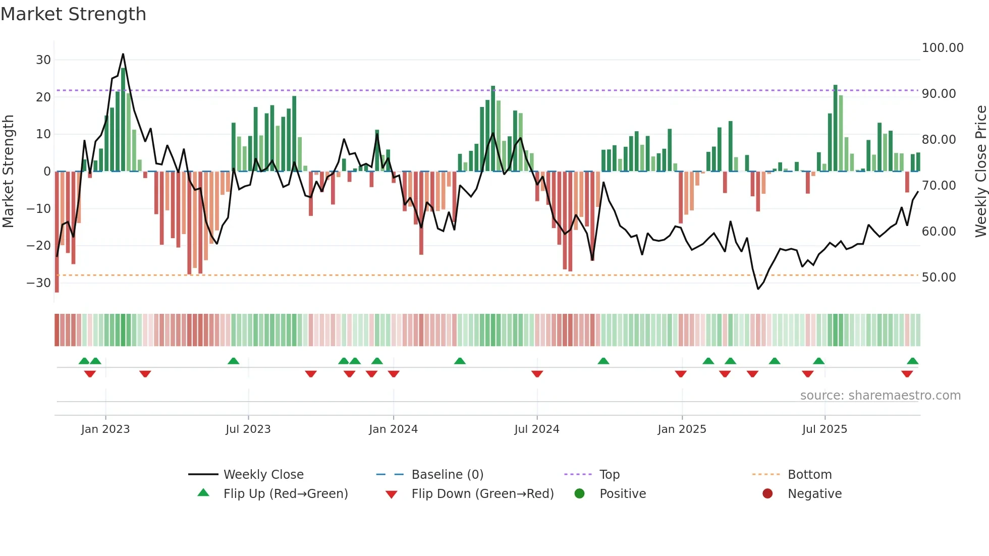 2313 weekly Market Strength chart