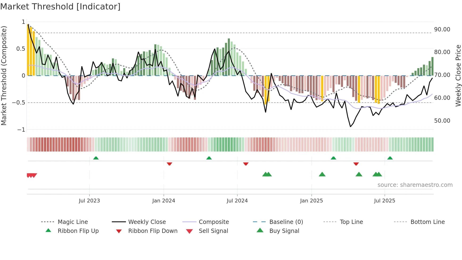 2313 weekly Market Threshold chart