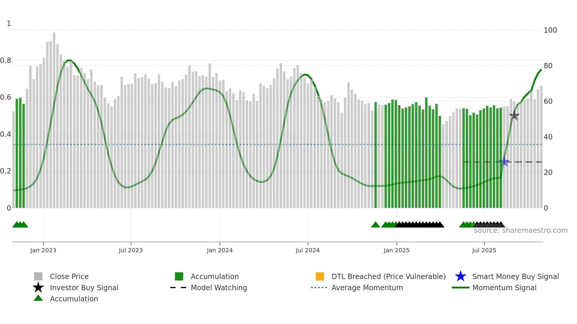 2313 weekly Smart Money chart