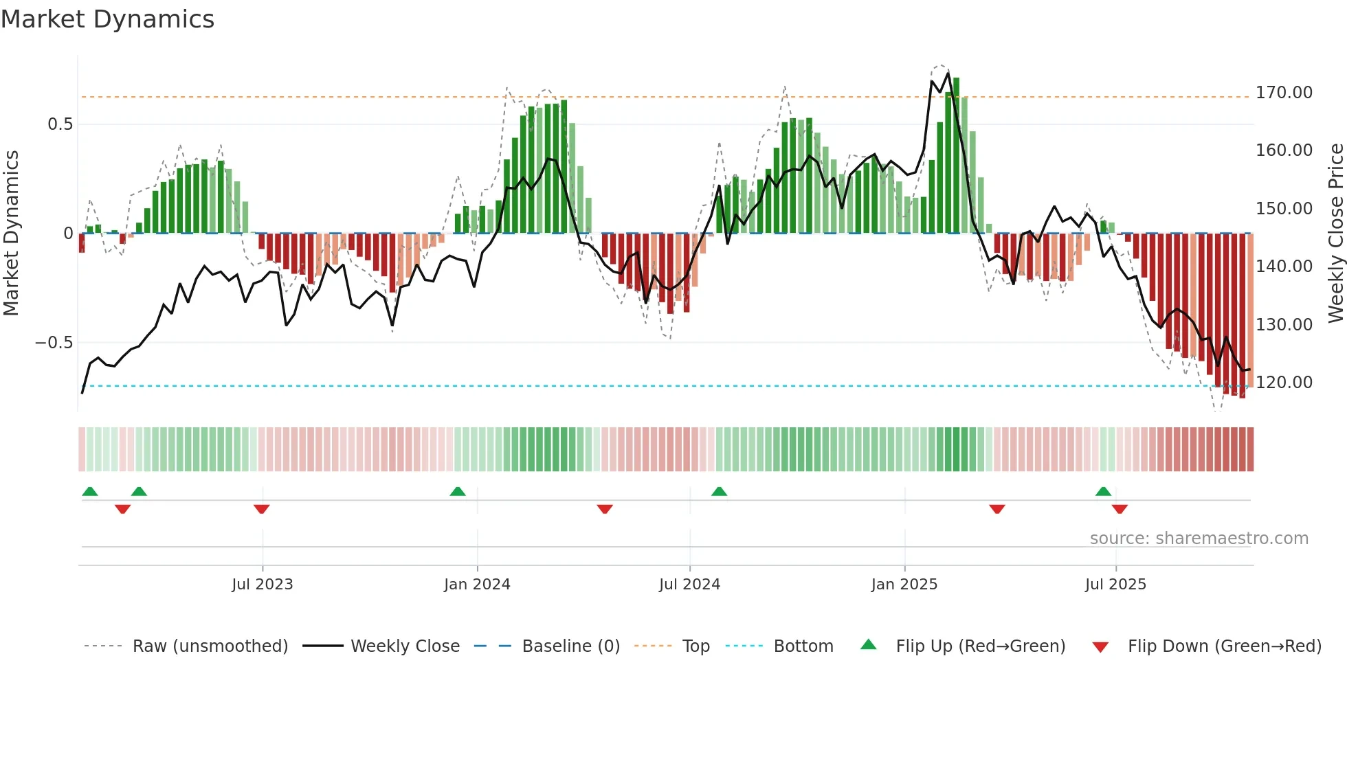 GIB-A weekly Market Dynamics chart
