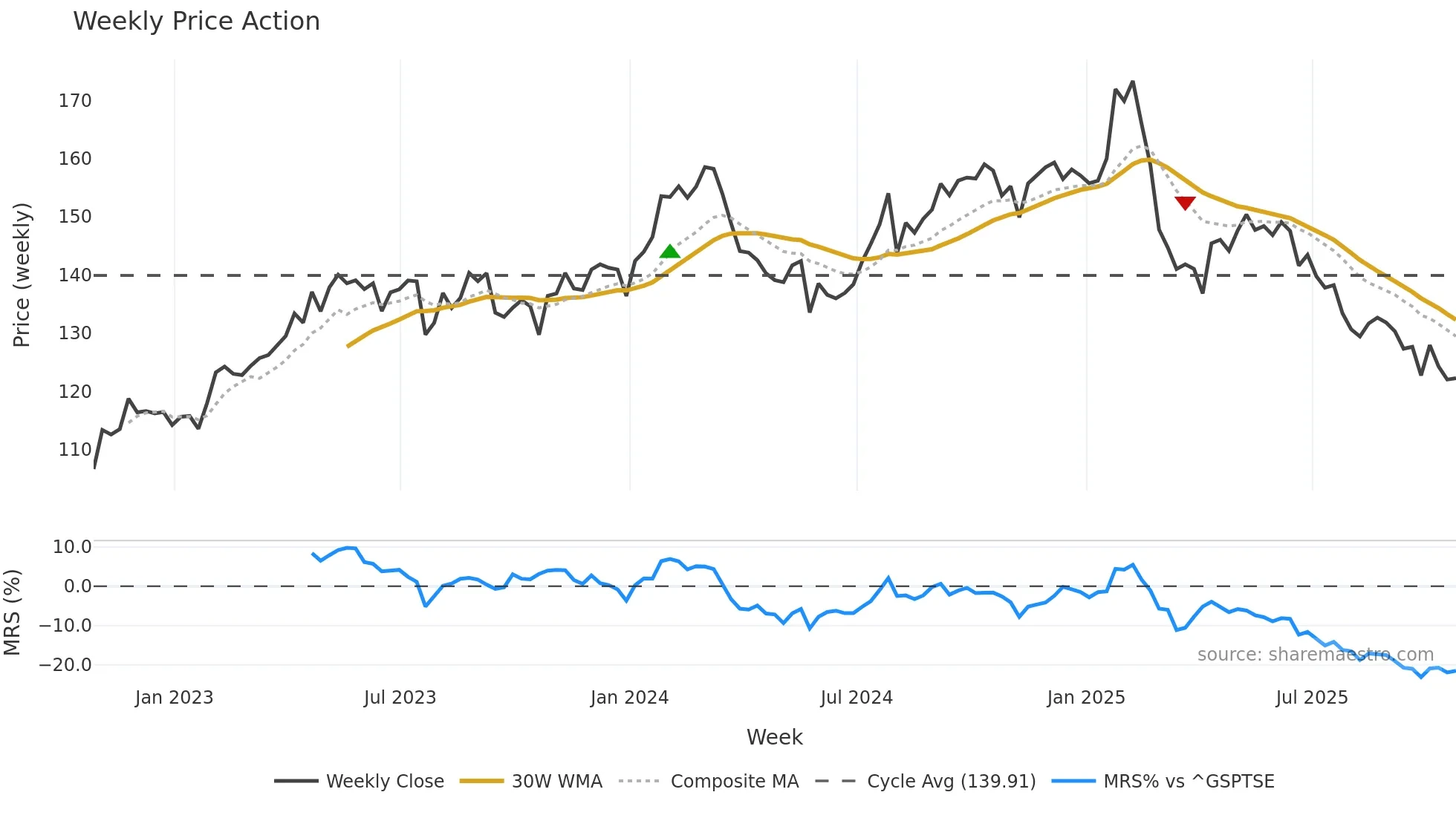 GIB-A weekly Price Action chart, closing 2025-10-24