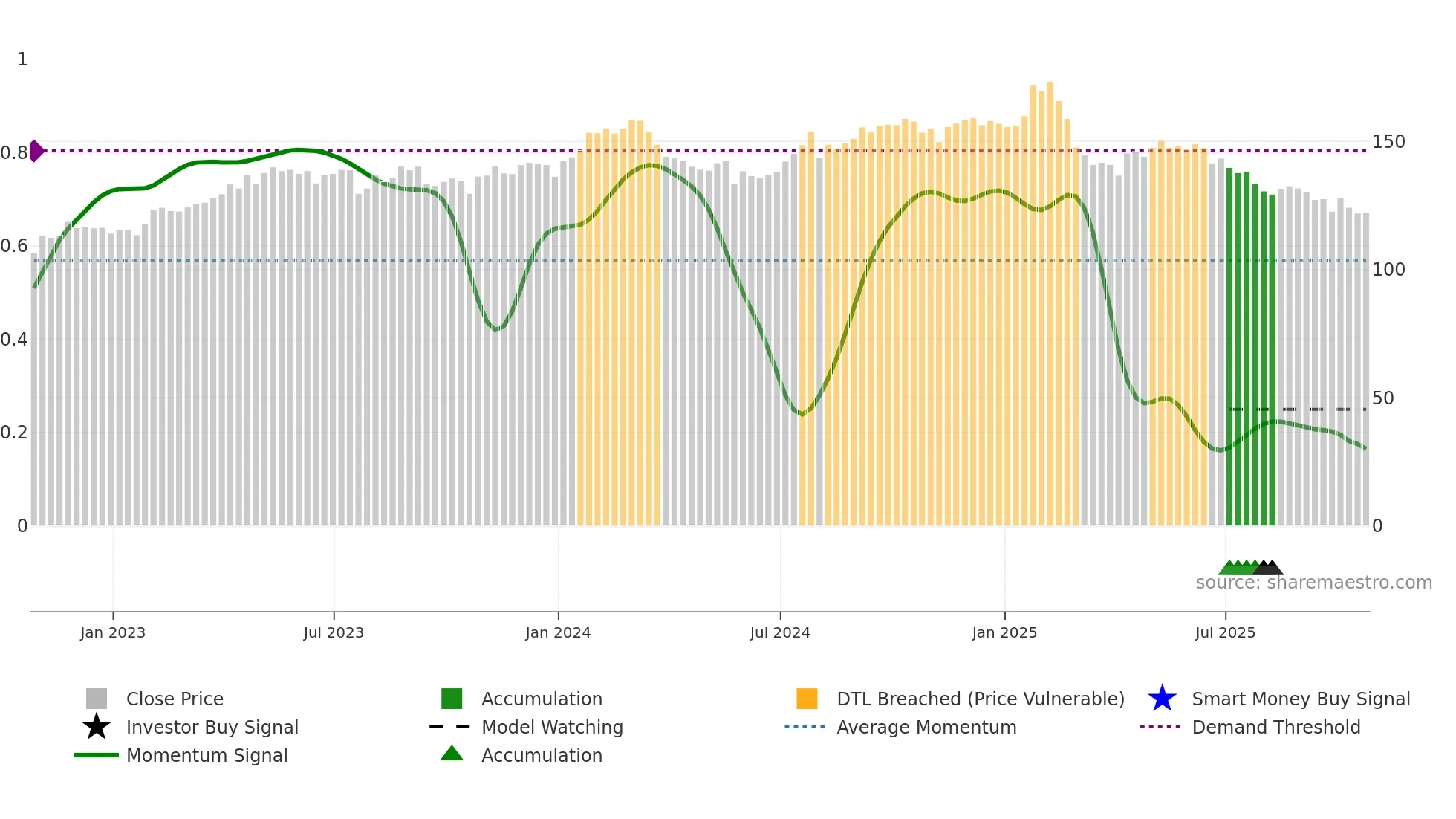 GIB-A weekly Smart Money chart