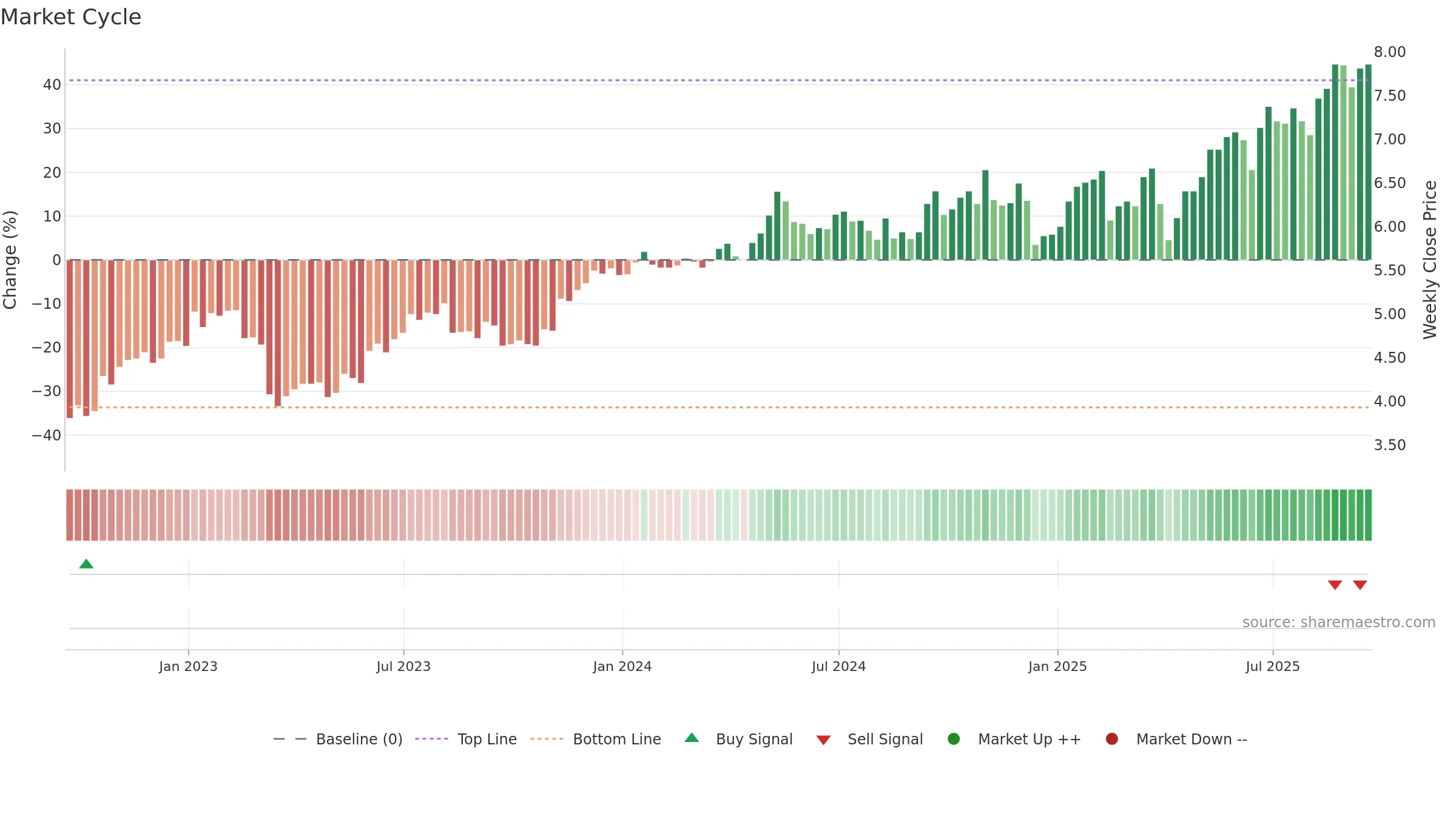 AEG weekly Market Cycle chart, closing 2025-09-19.