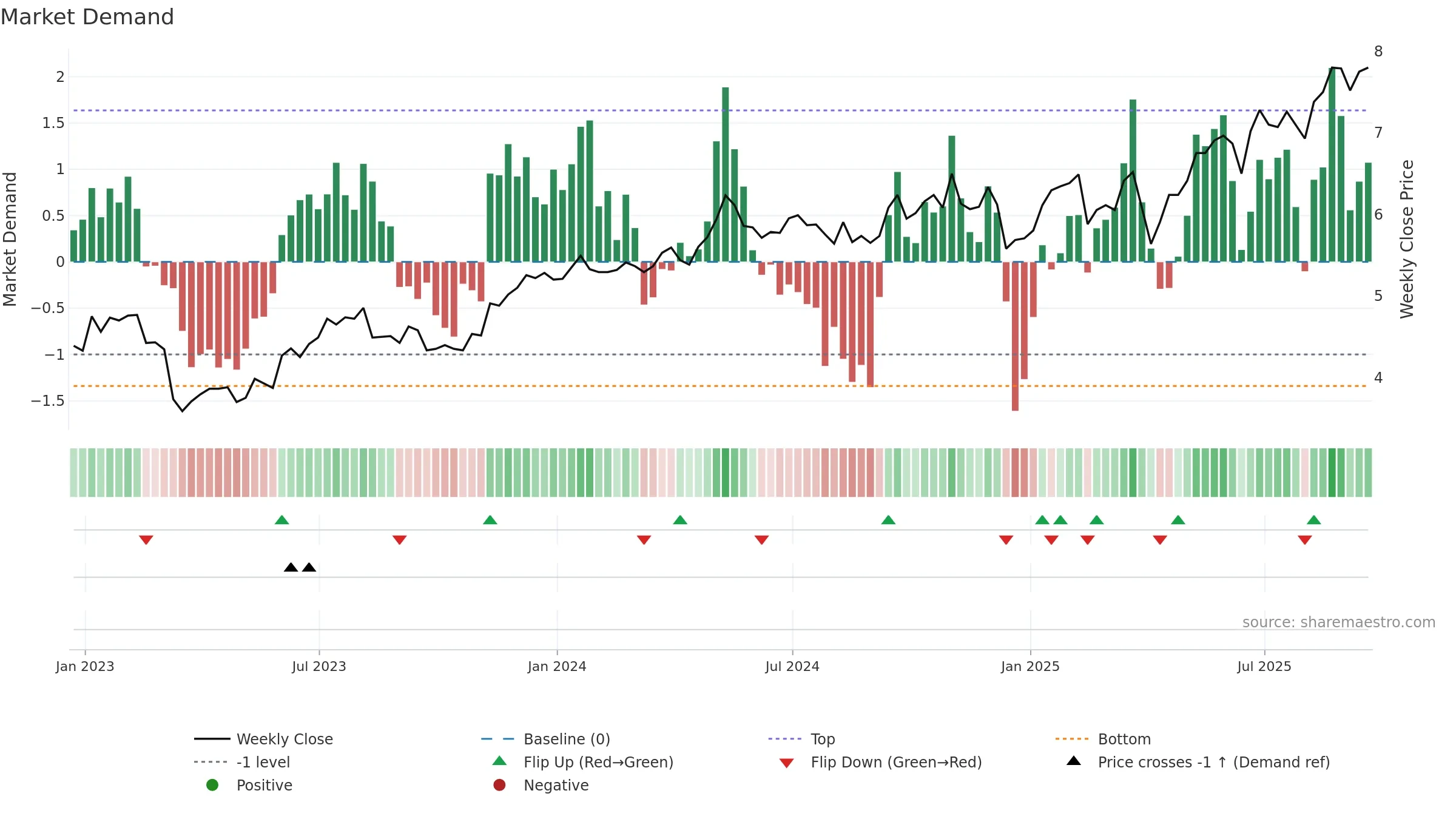 AEG weekly Market Demand chart, closing 2025-09-19.