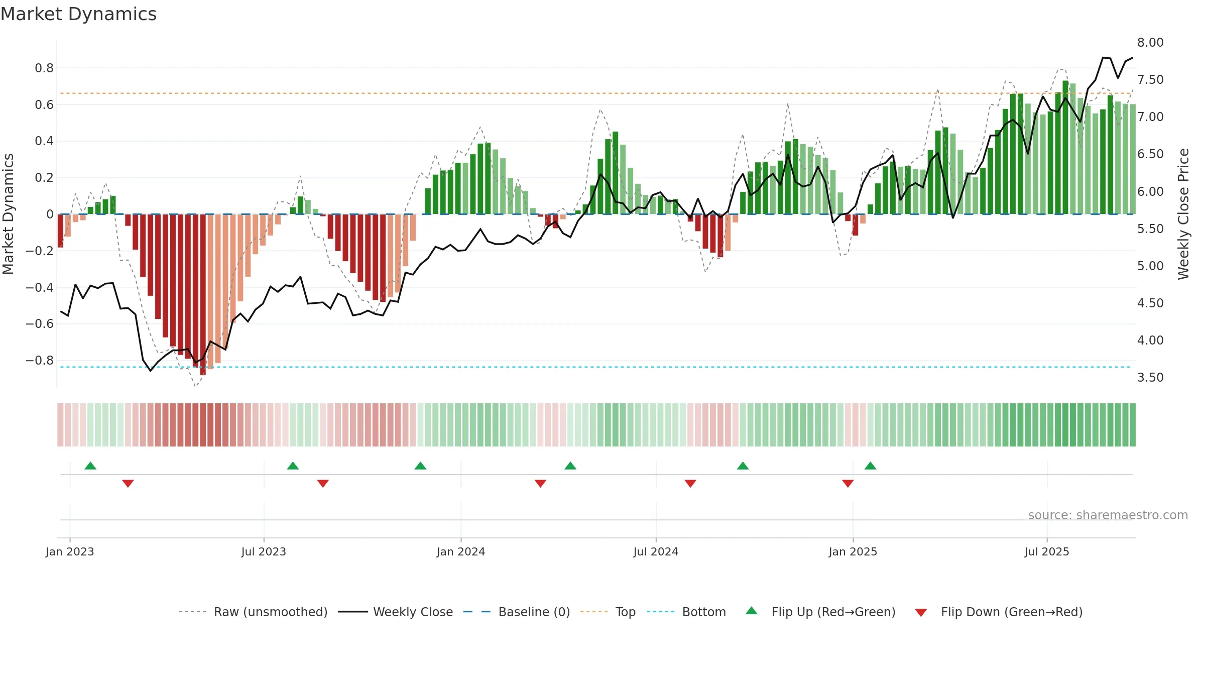 AEG weekly Market Dynamics chart, closing 2025-09-19.