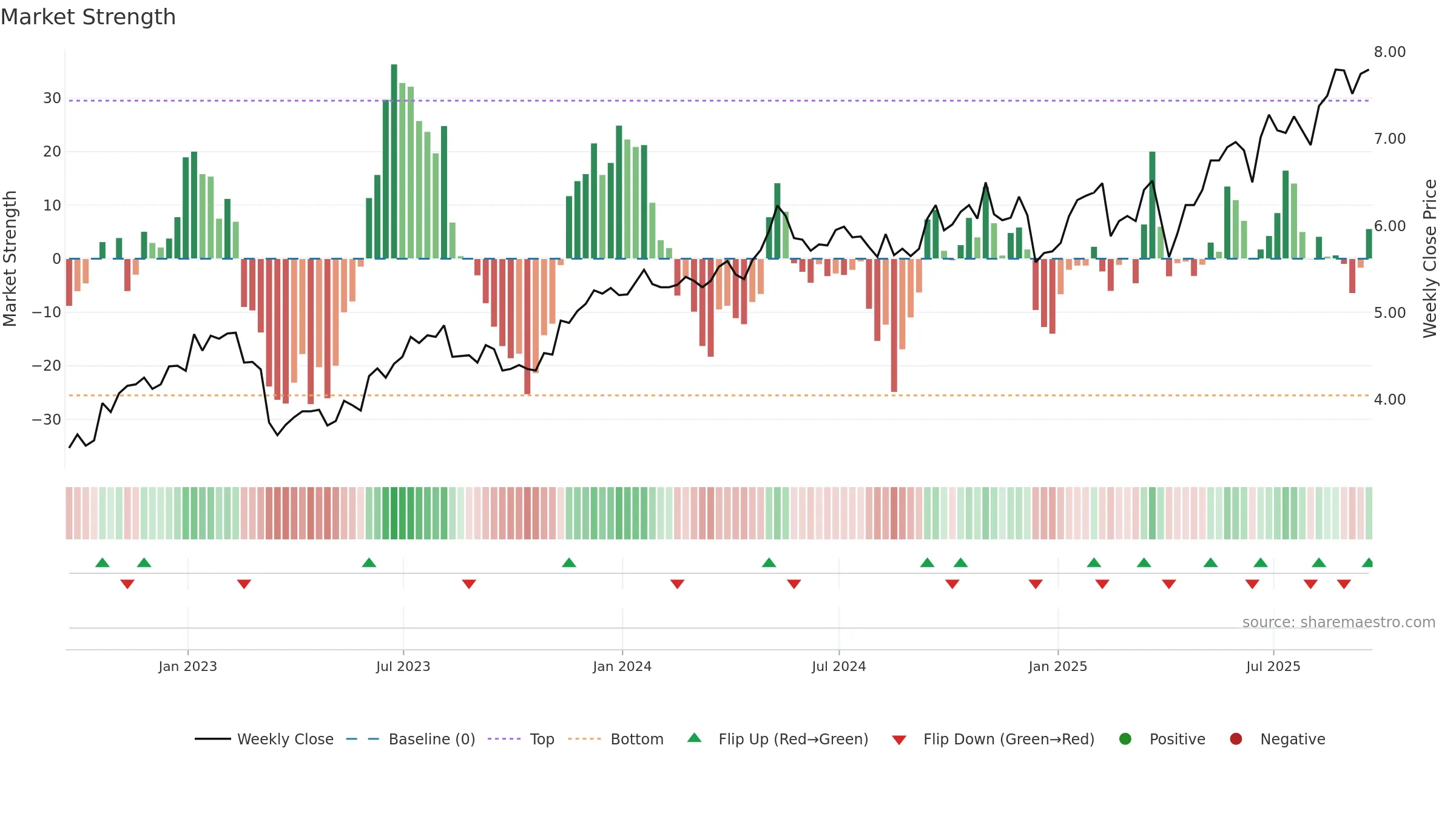 AEG weekly Market Strength chart, closing 2025-09-19.