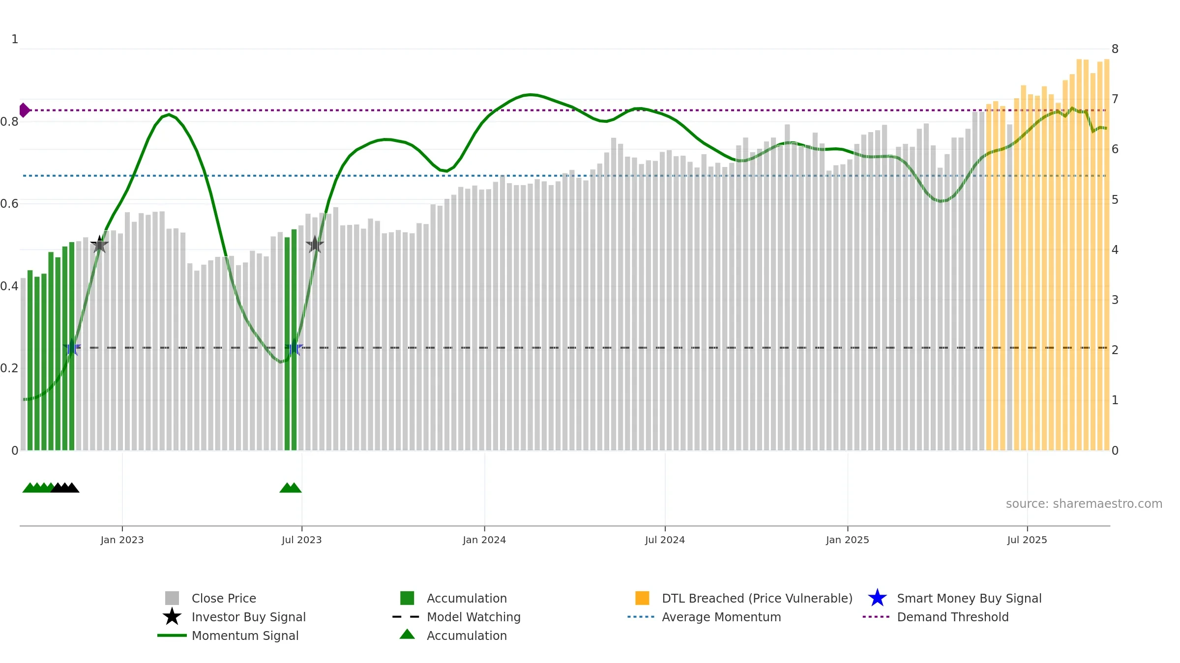 AEG weekly Smart Money chart, closing 2025-09-19.