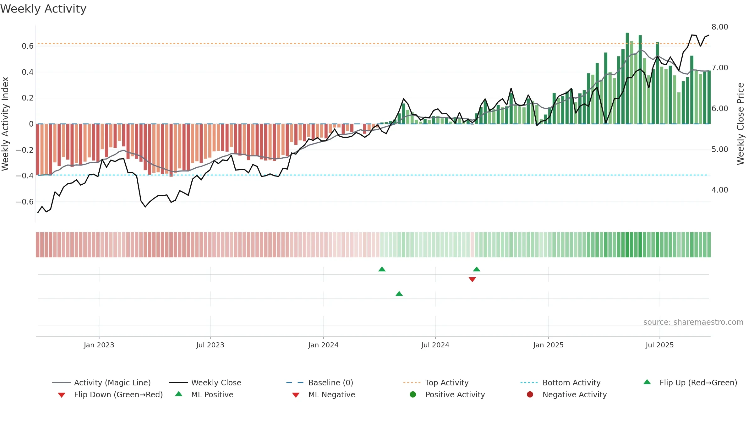 AEG weekly Activity chart, closing 2025-09-19.