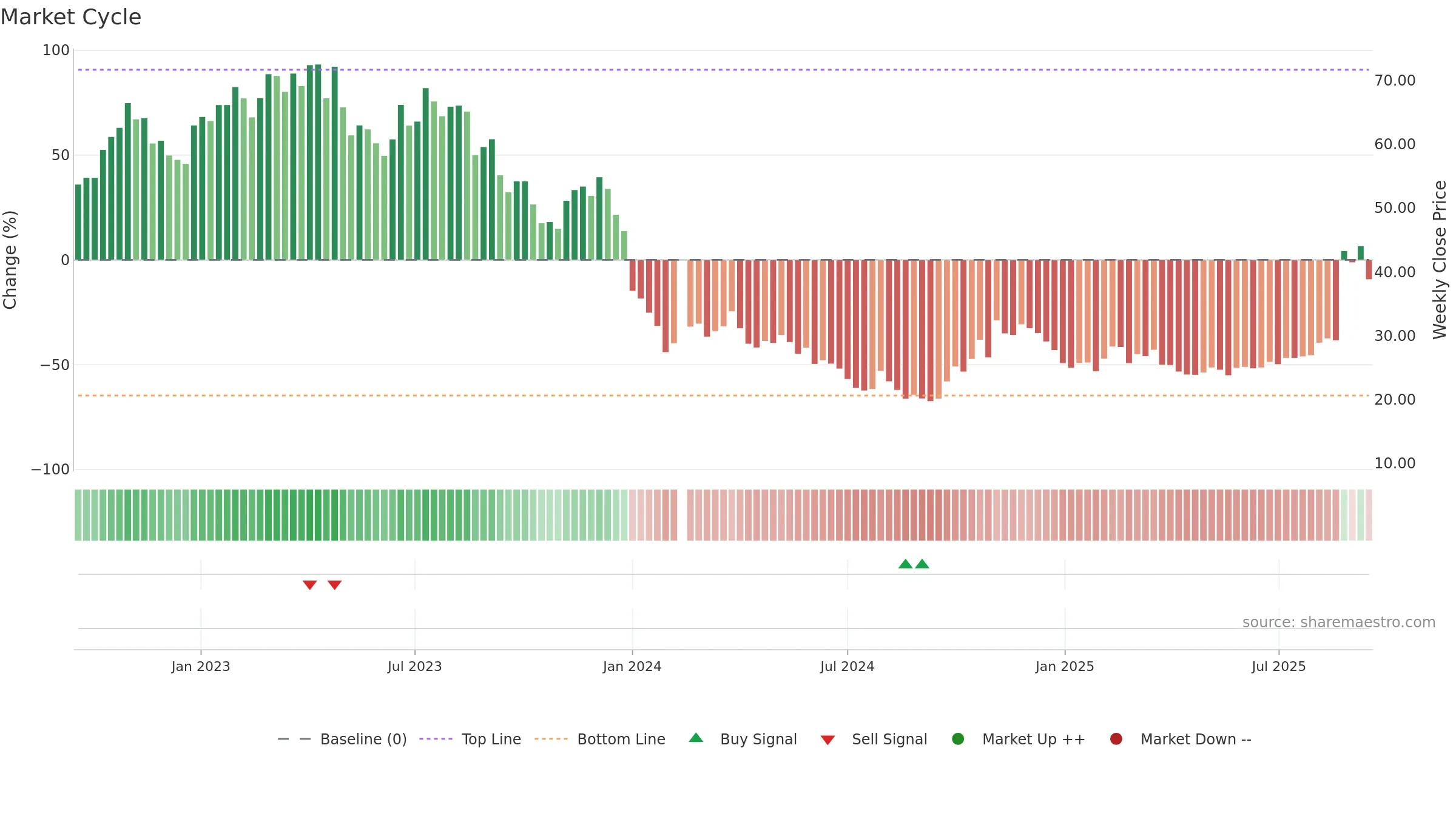 688066 weekly Market Cycle chart, closing 2025-09-15.