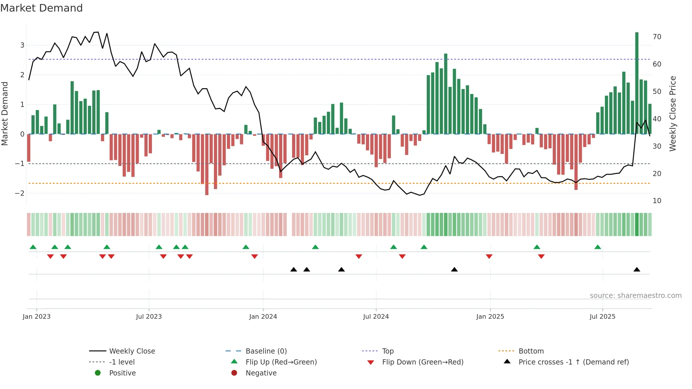 688066 weekly Market Demand chart, closing 2025-09-15.