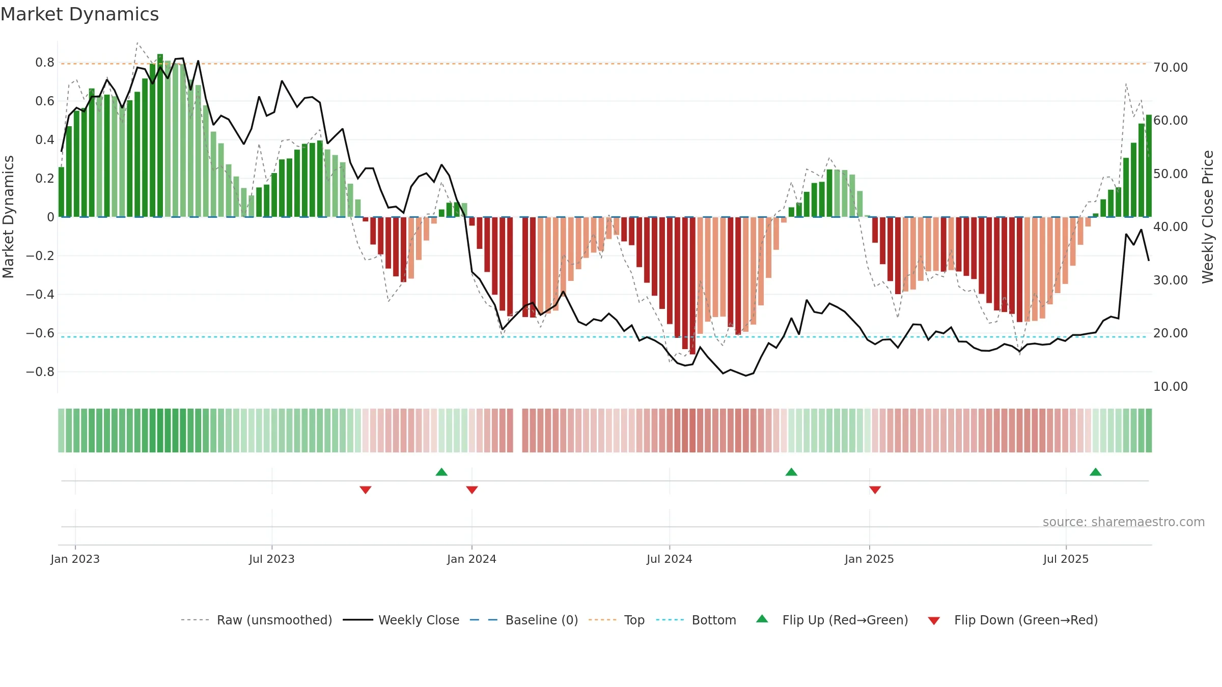 688066 weekly Market Dynamics chart, closing 2025-09-15.