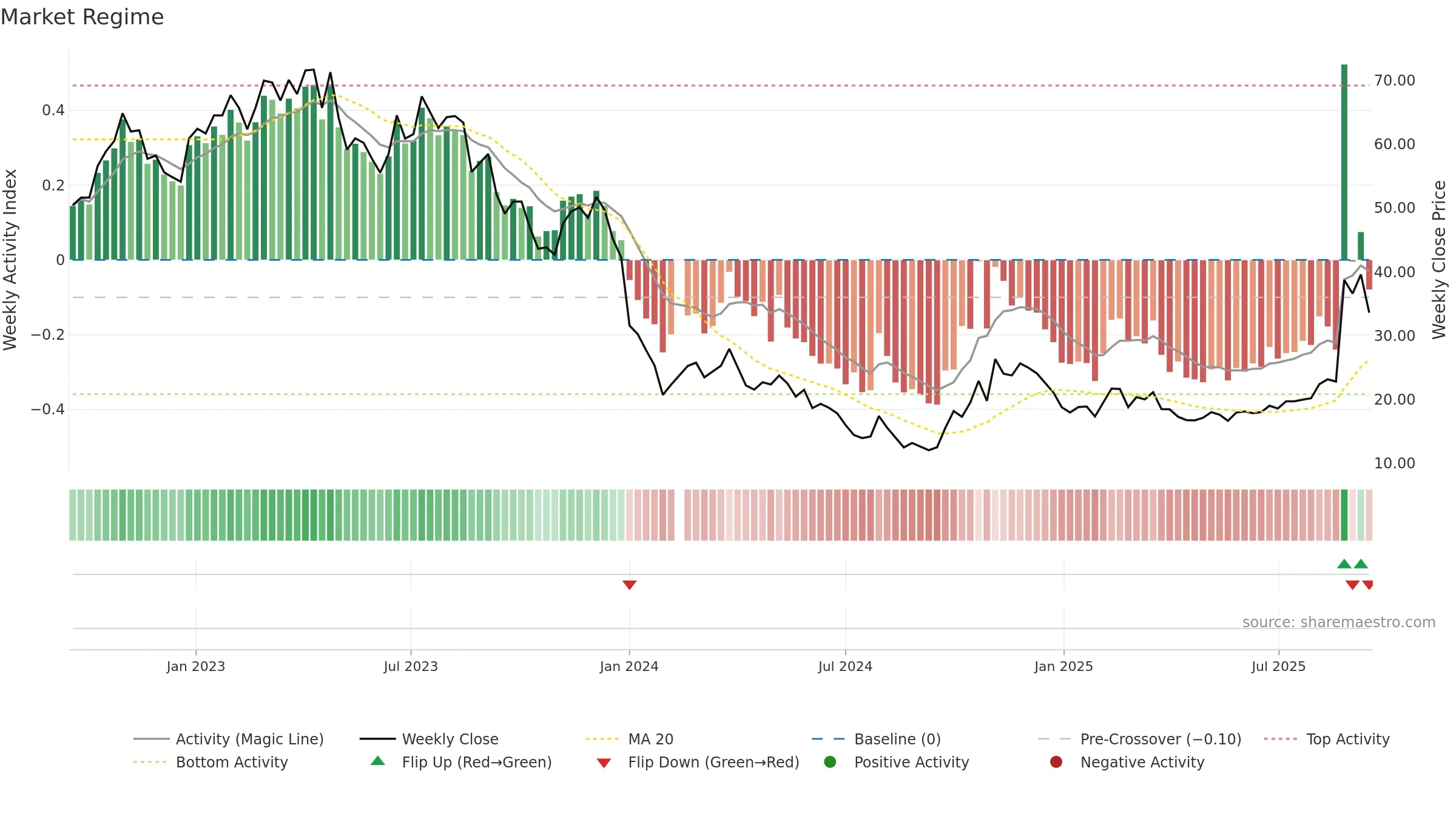 688066 weekly Market Snapshot chart, closing 2025-09-15.
