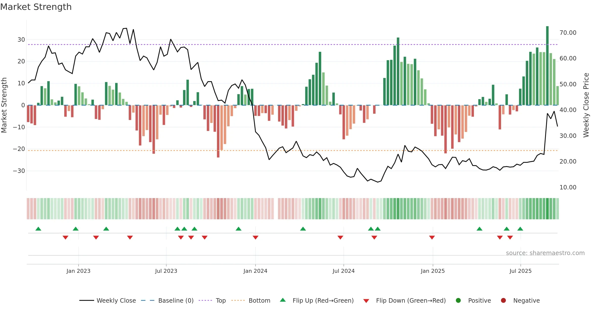688066 weekly Market Strength chart, closing 2025-09-15.