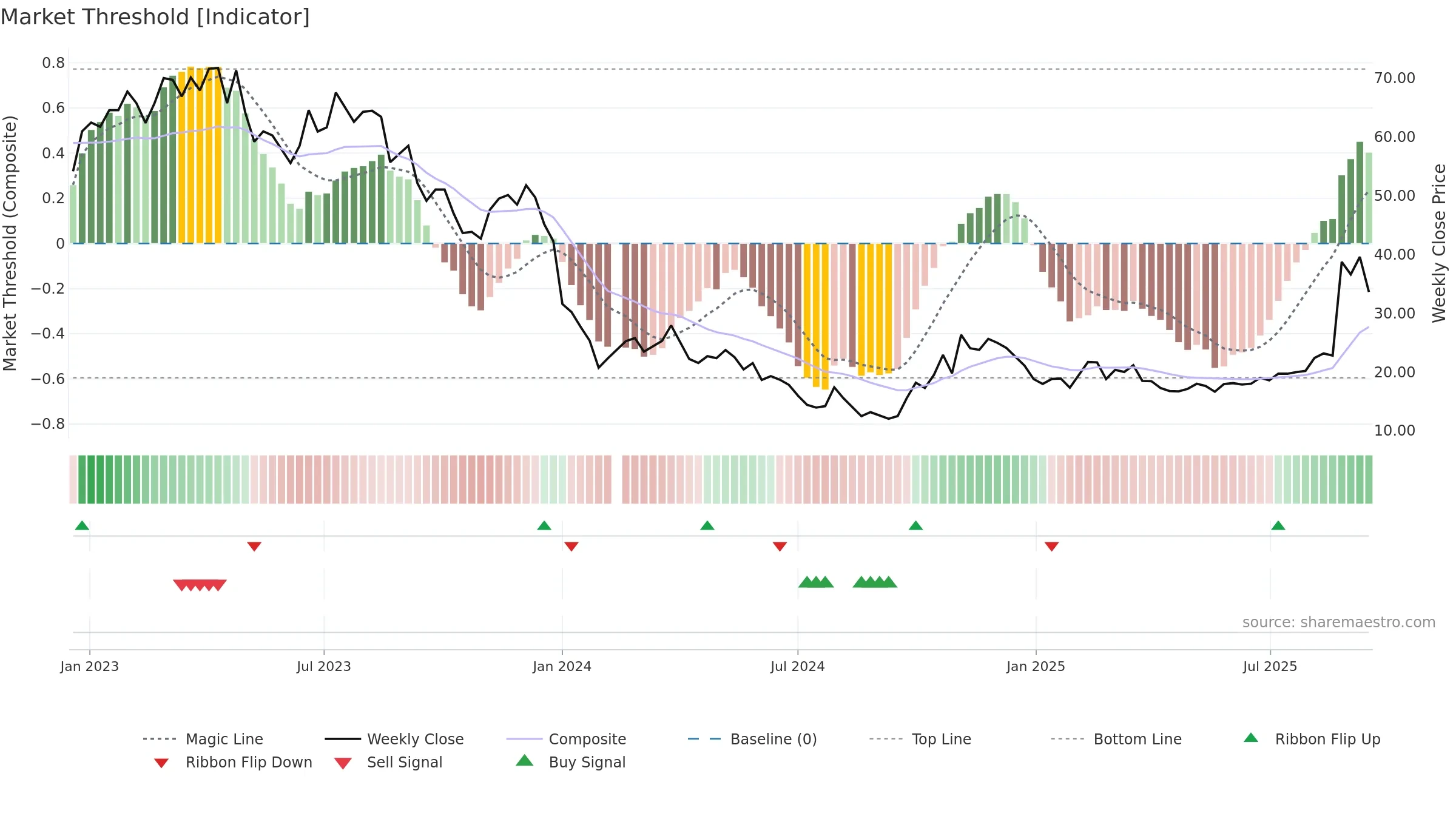 688066 weekly Market Threshold chart, closing 2025-09-15.