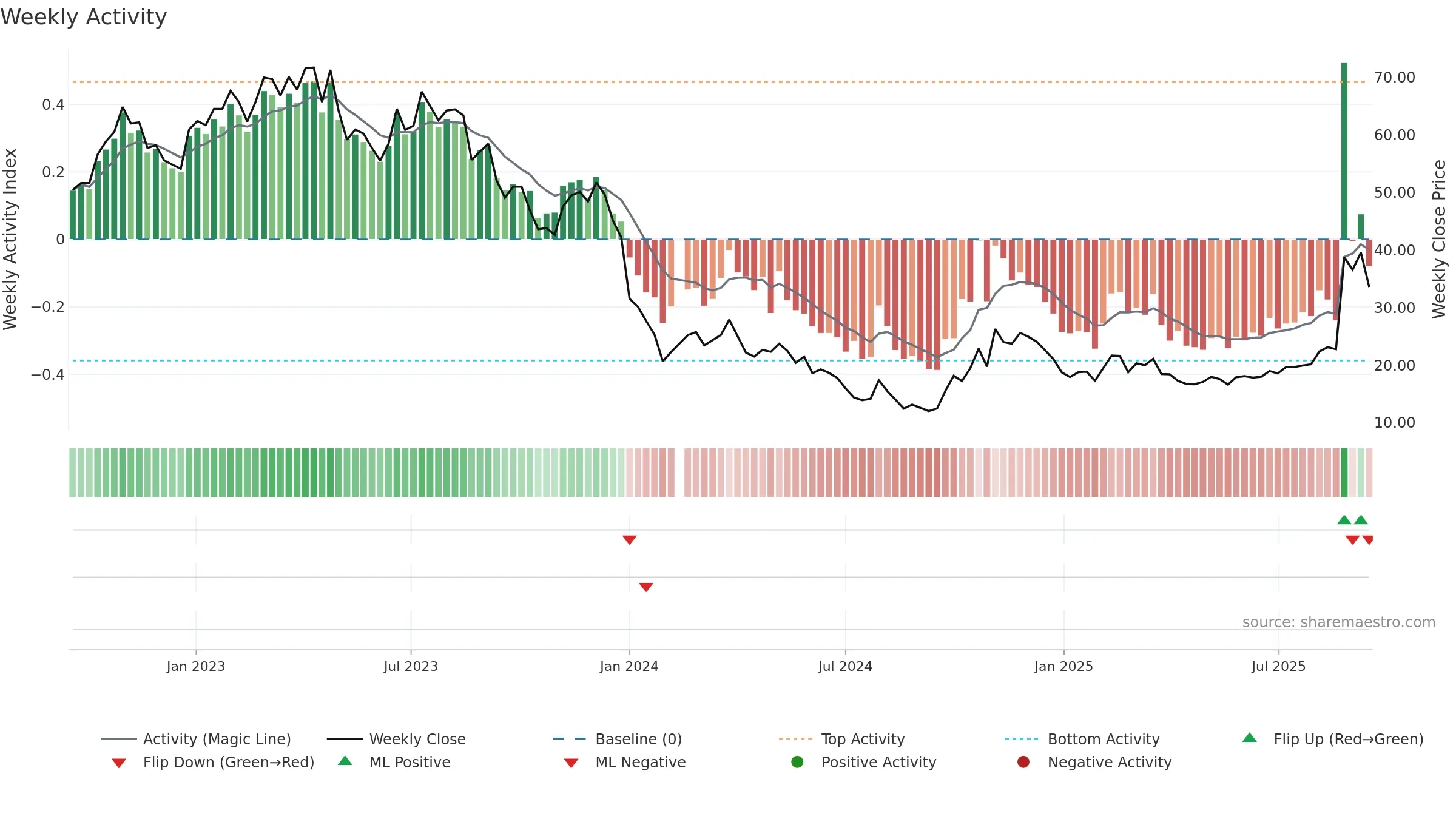 688066 weekly Activity chart, closing 2025-09-15.