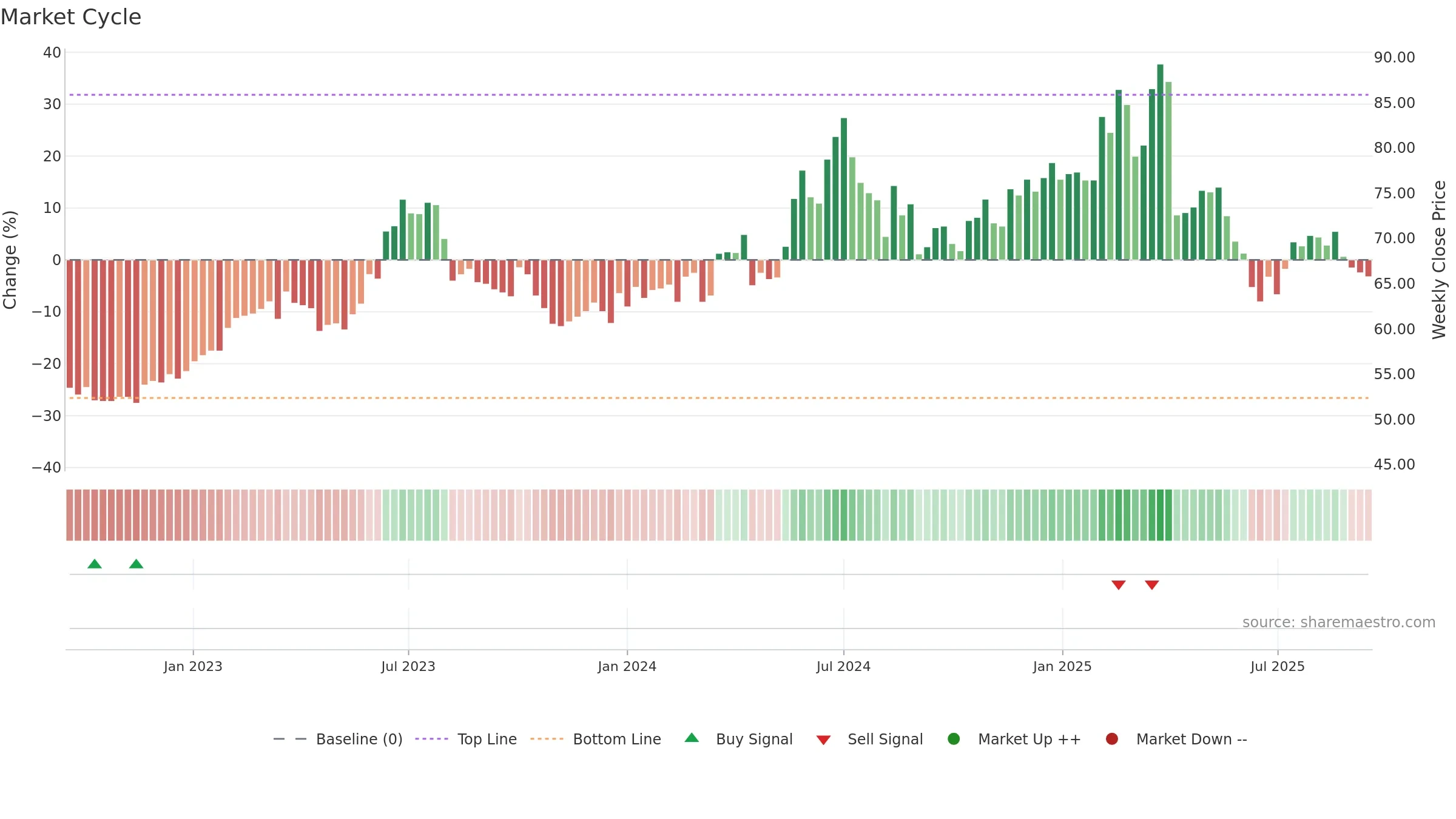6166 weekly Market Cycle chart, closing 2025-09-15.