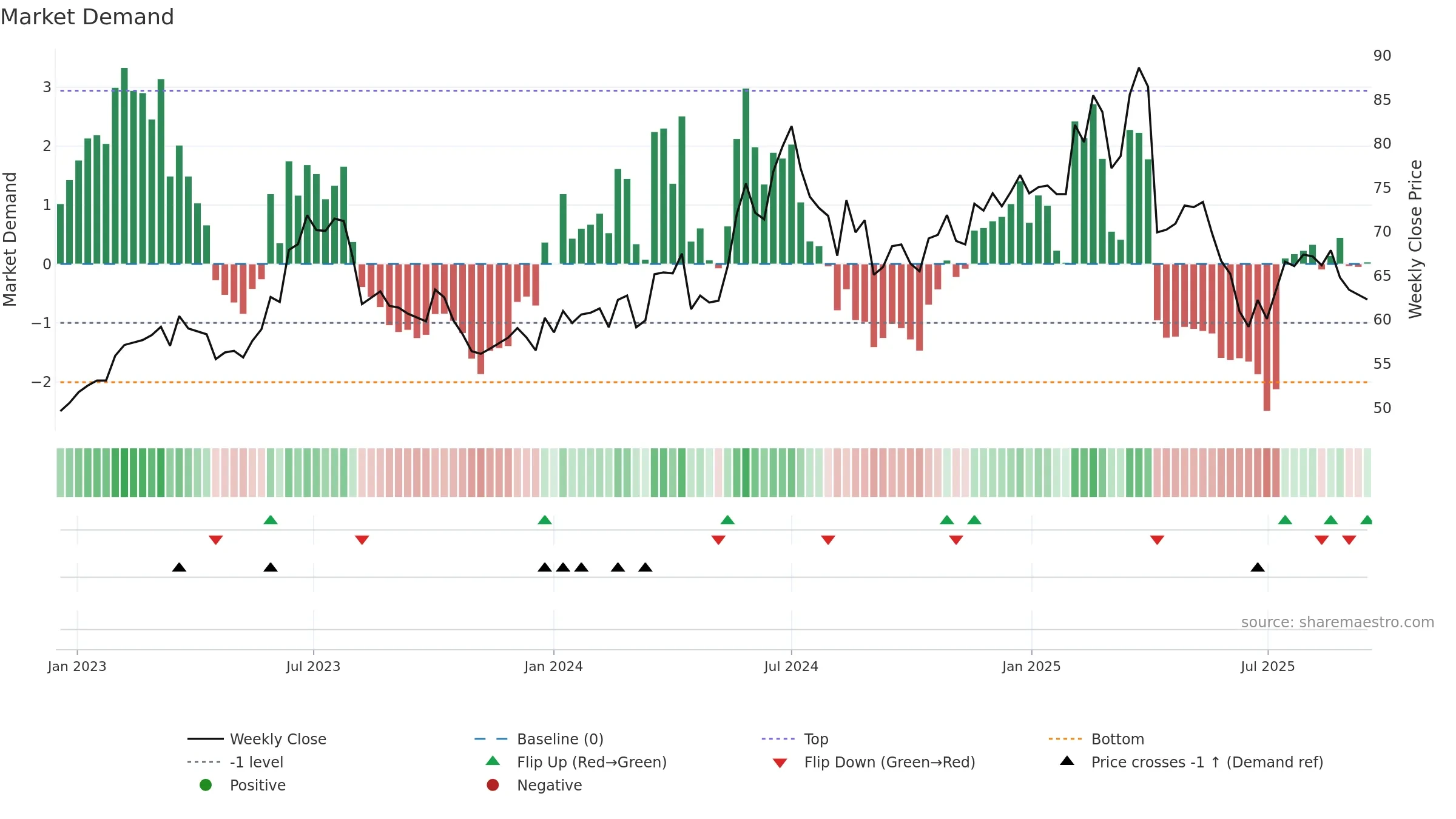 6166 weekly Market Demand chart, closing 2025-09-15.