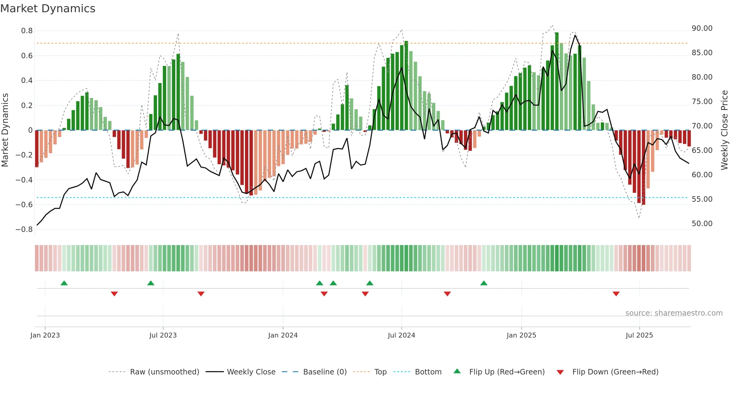 6166 weekly Market Dynamics chart, closing 2025-09-15.