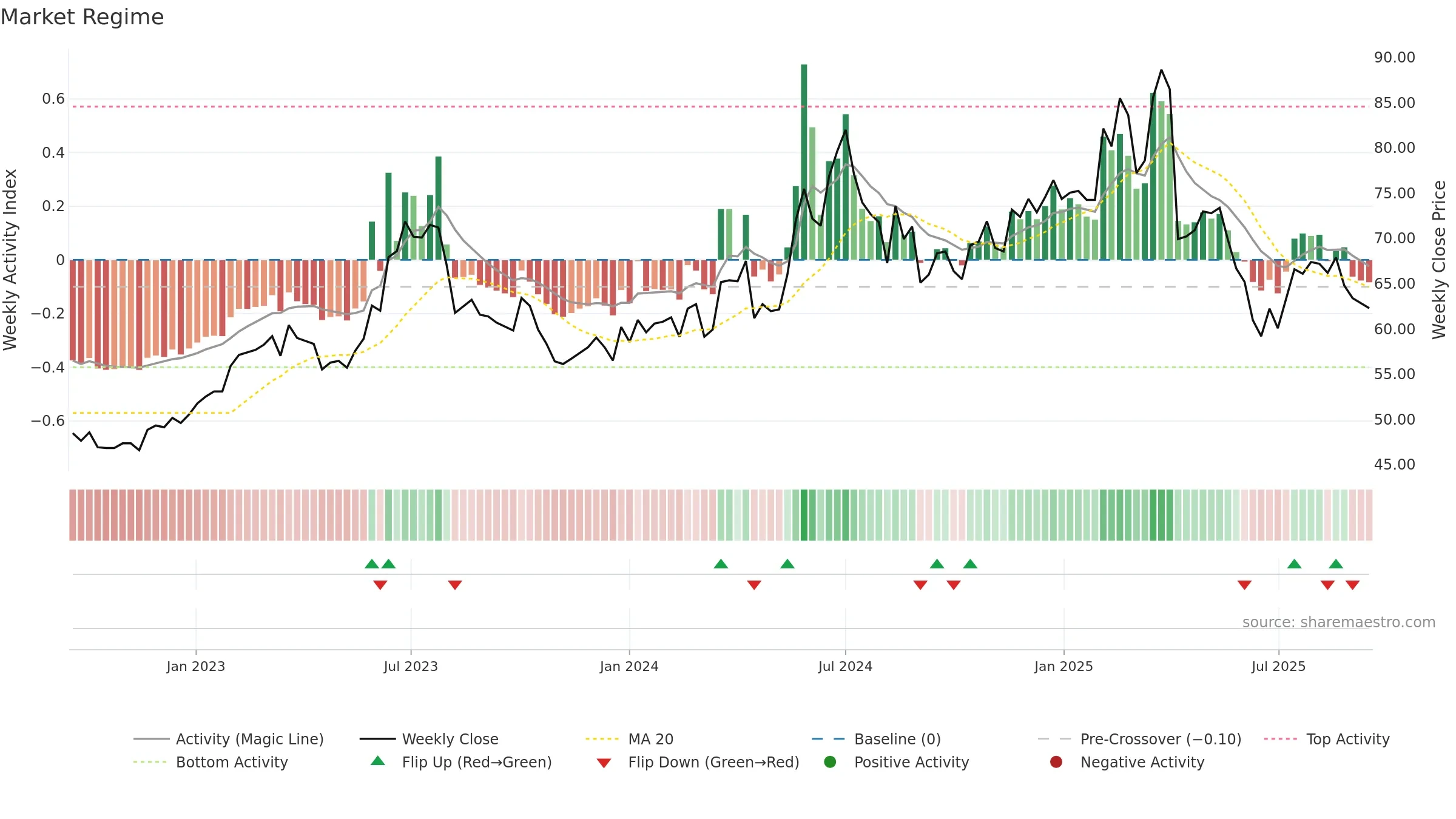 6166 weekly Market Snapshot chart, closing 2025-09-15.