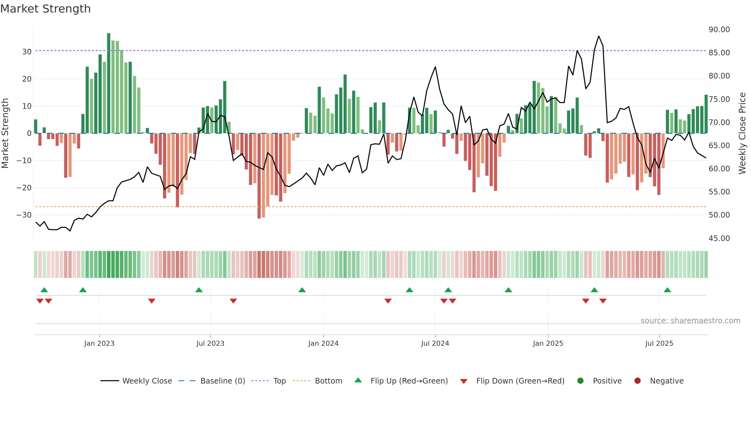 6166 weekly Market Strength chart, closing 2025-09-15.