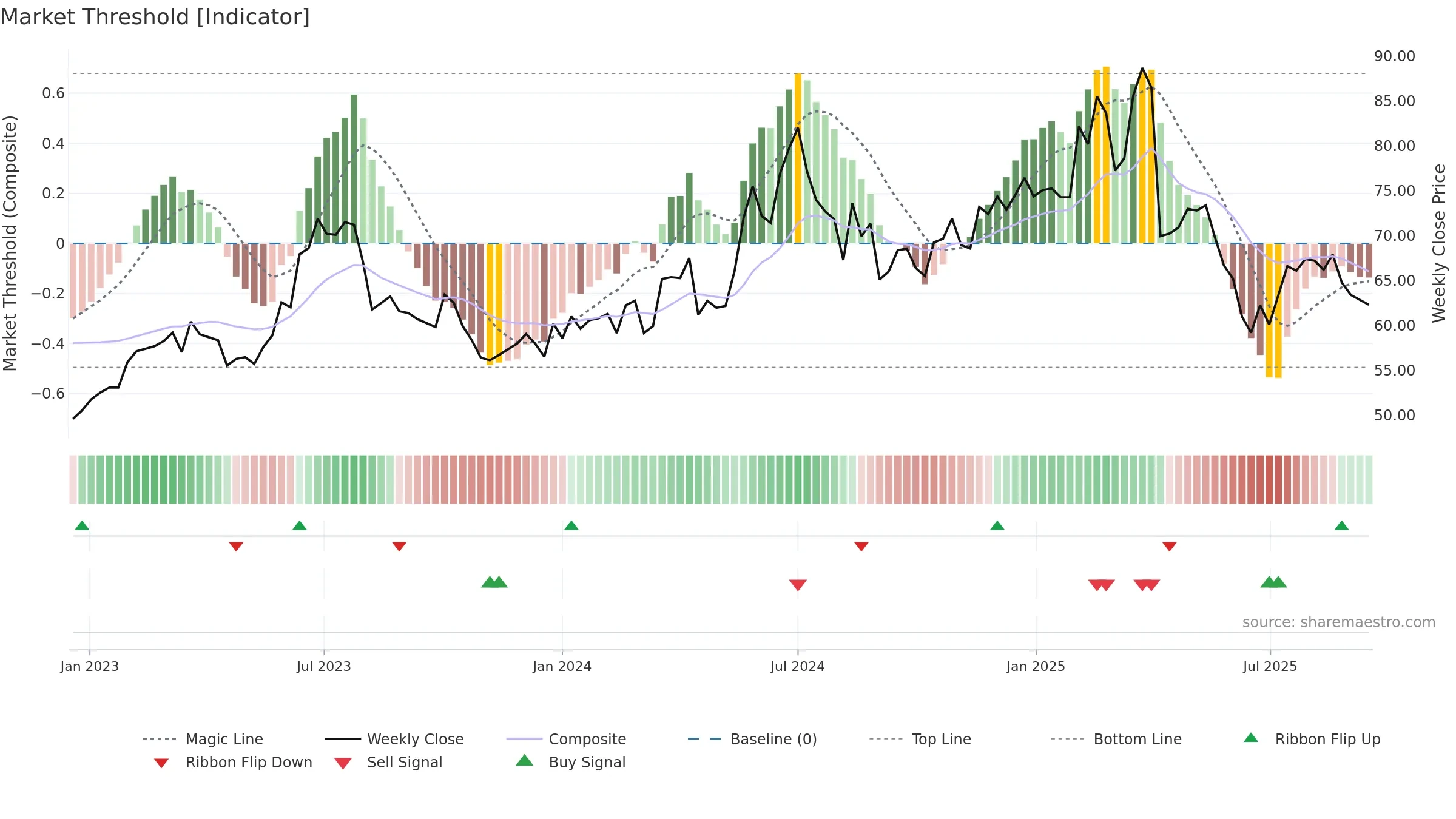 6166 weekly Market Threshold chart, closing 2025-09-15.