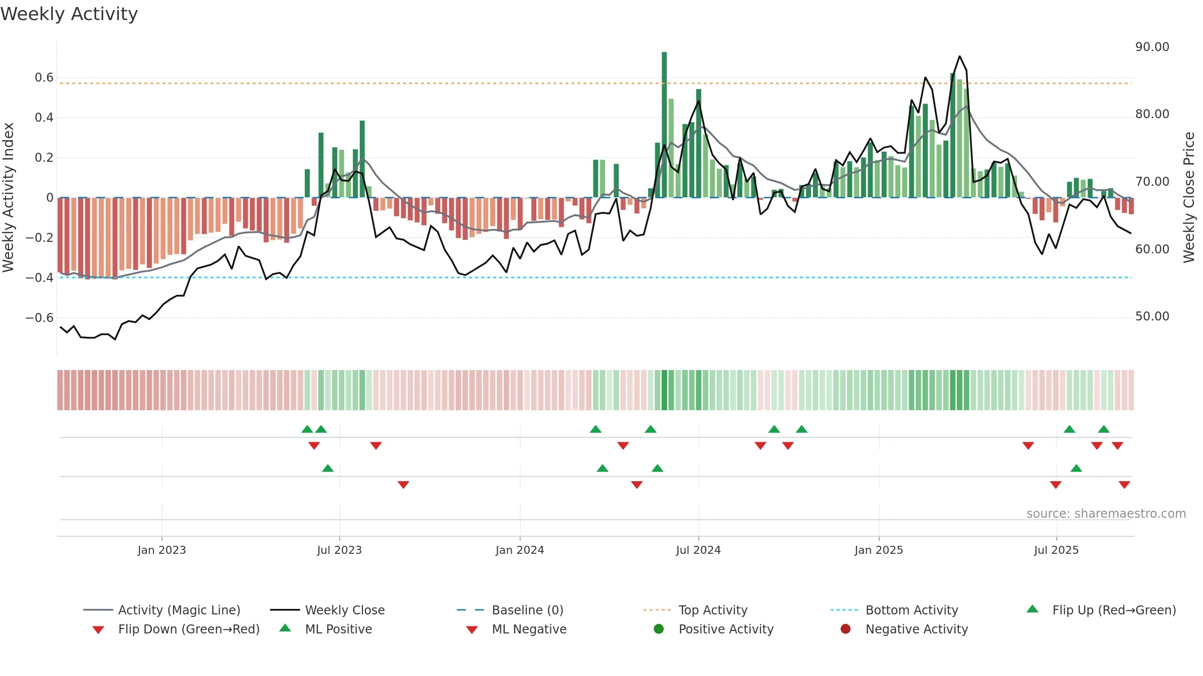 6166 weekly Activity chart, closing 2025-09-15.