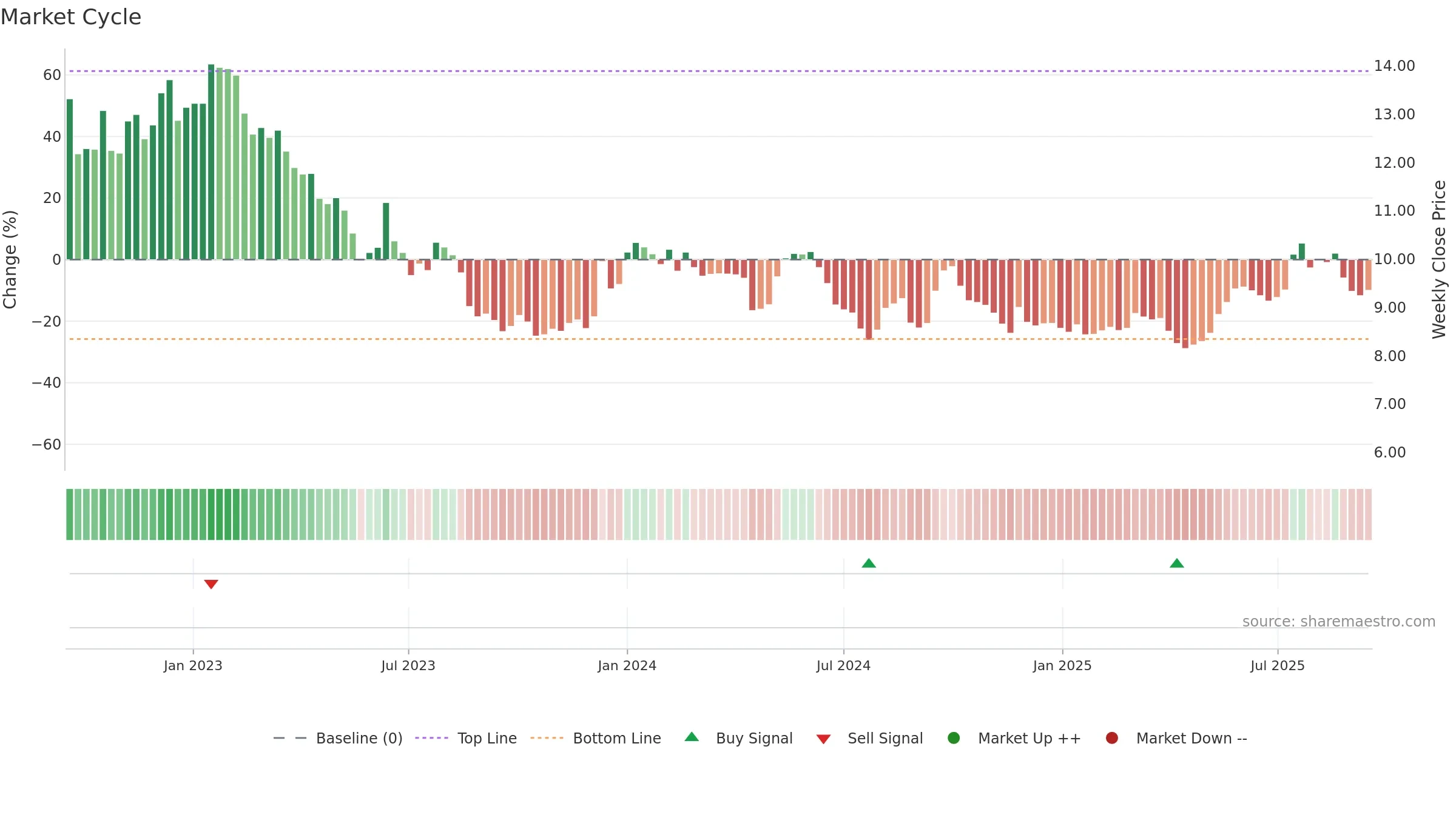 0636 weekly Market Cycle chart, closing 2025-09-15.