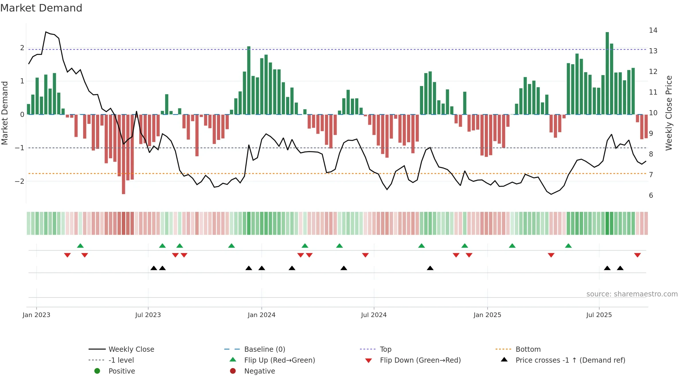 0636 weekly Market Demand chart, closing 2025-09-15.