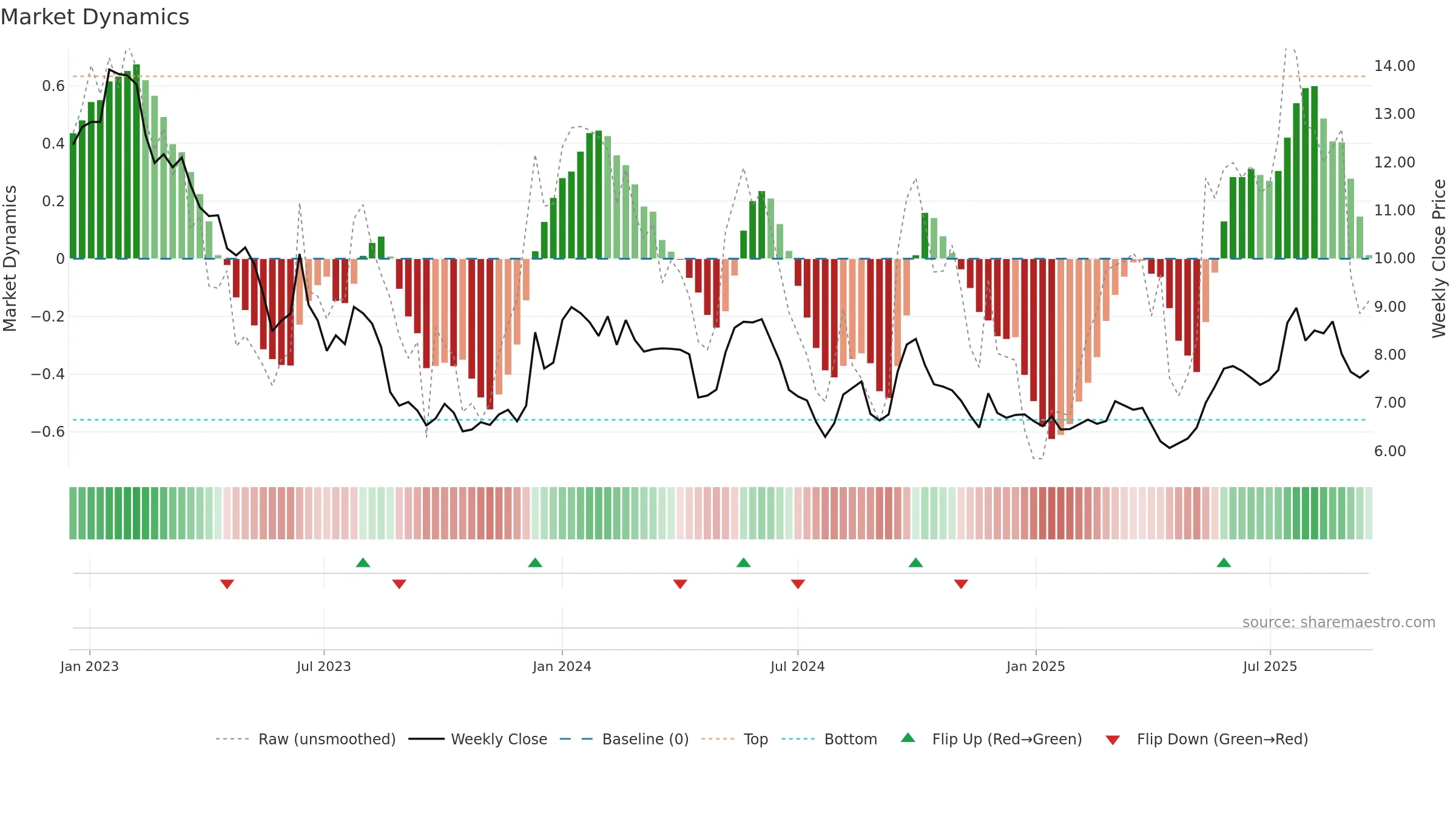 0636 weekly Market Dynamics chart, closing 2025-09-15.