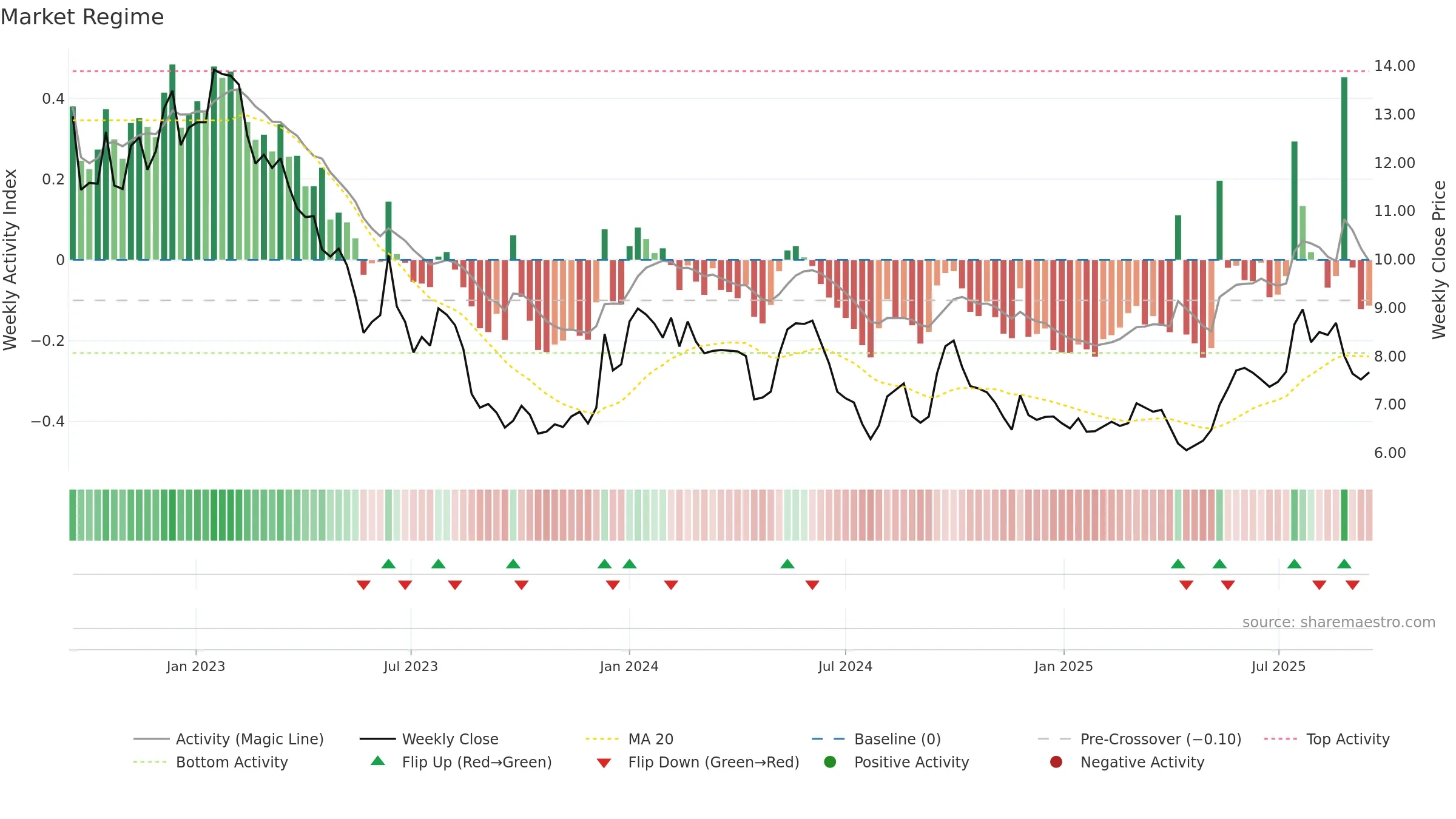 0636 weekly Market Snapshot chart, closing 2025-09-15.