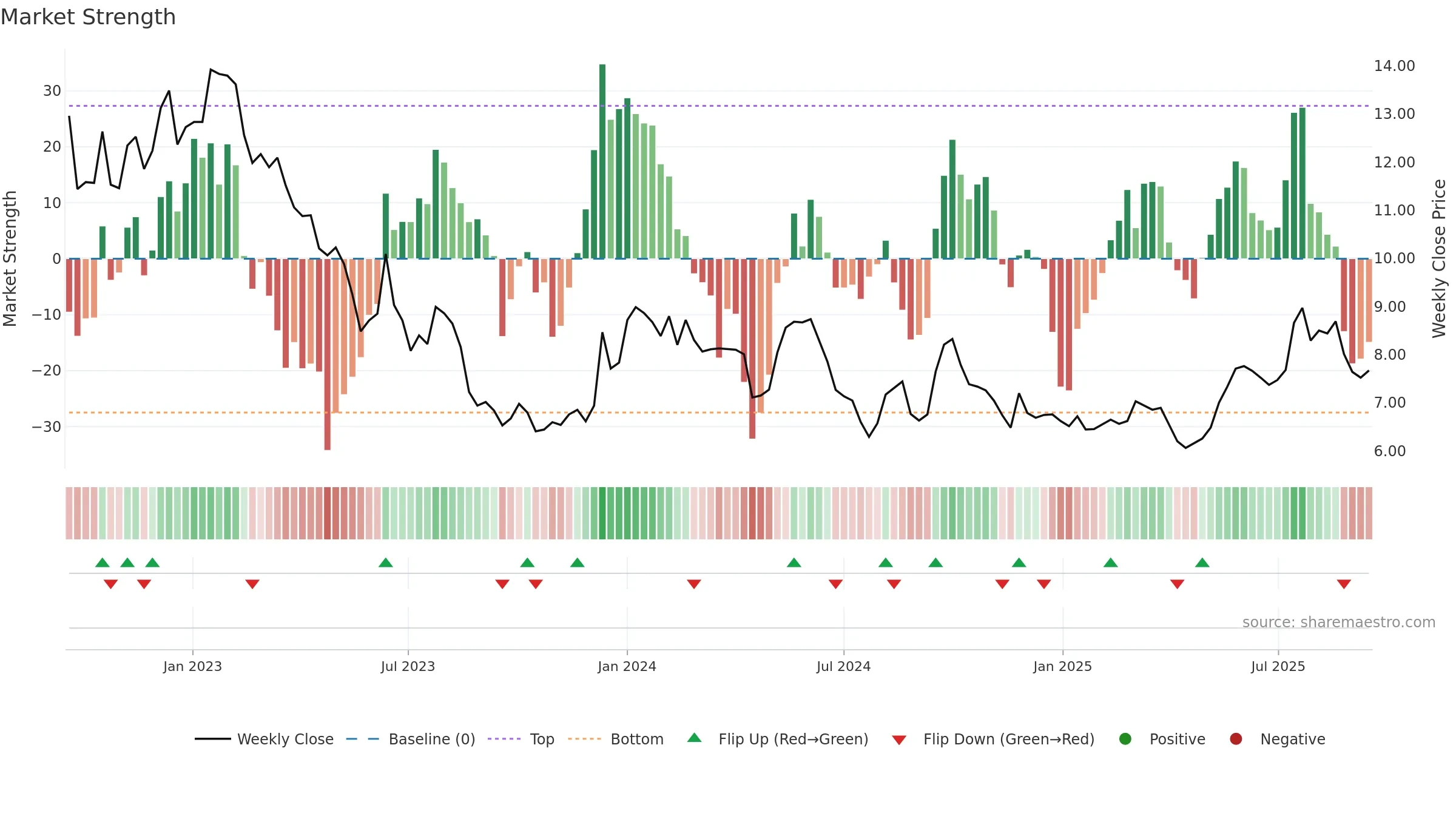 0636 weekly Market Strength chart, closing 2025-09-15.
