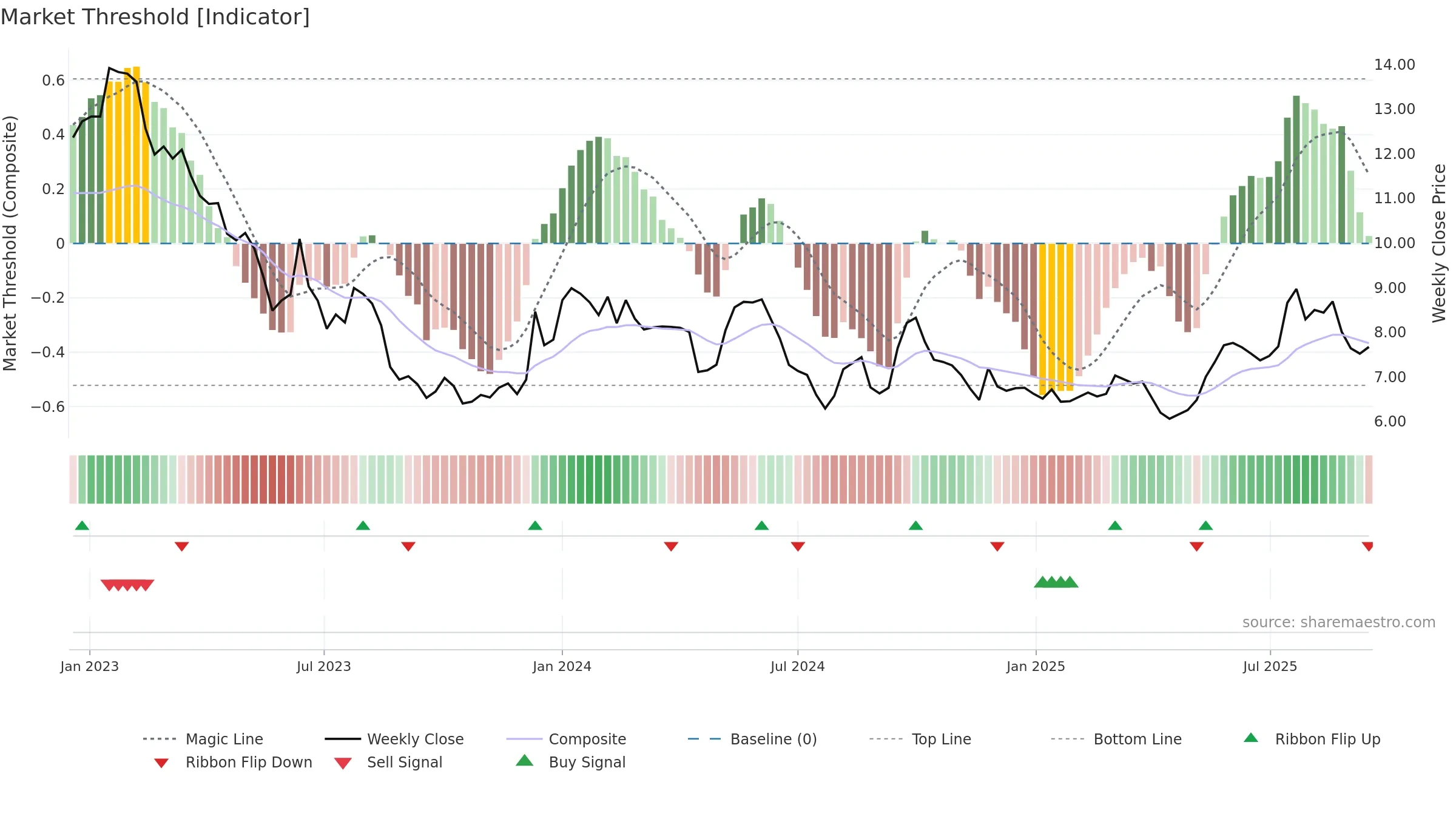 0636 weekly Market Threshold chart, closing 2025-09-15.