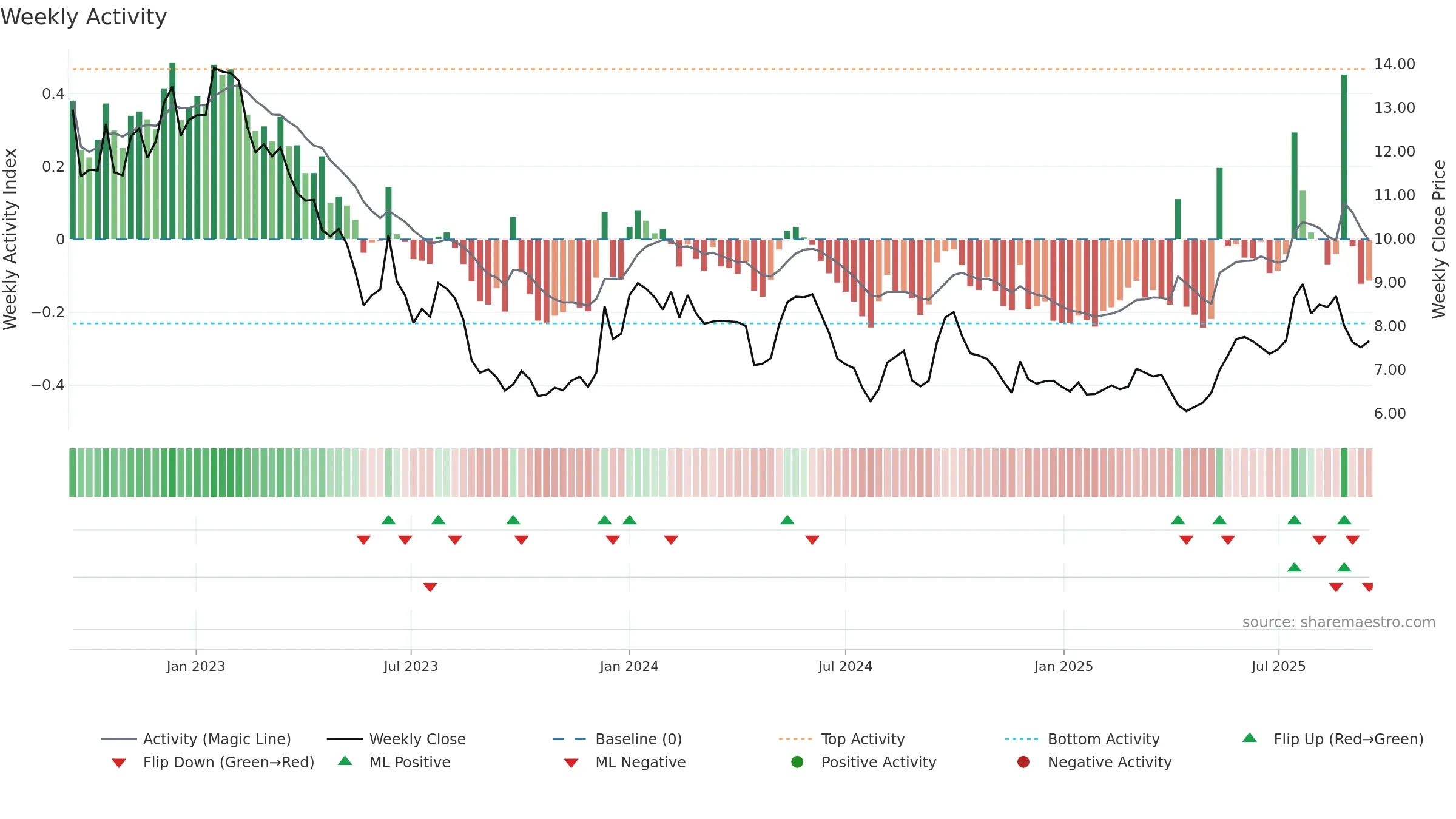 0636 weekly Activity chart, closing 2025-09-15.