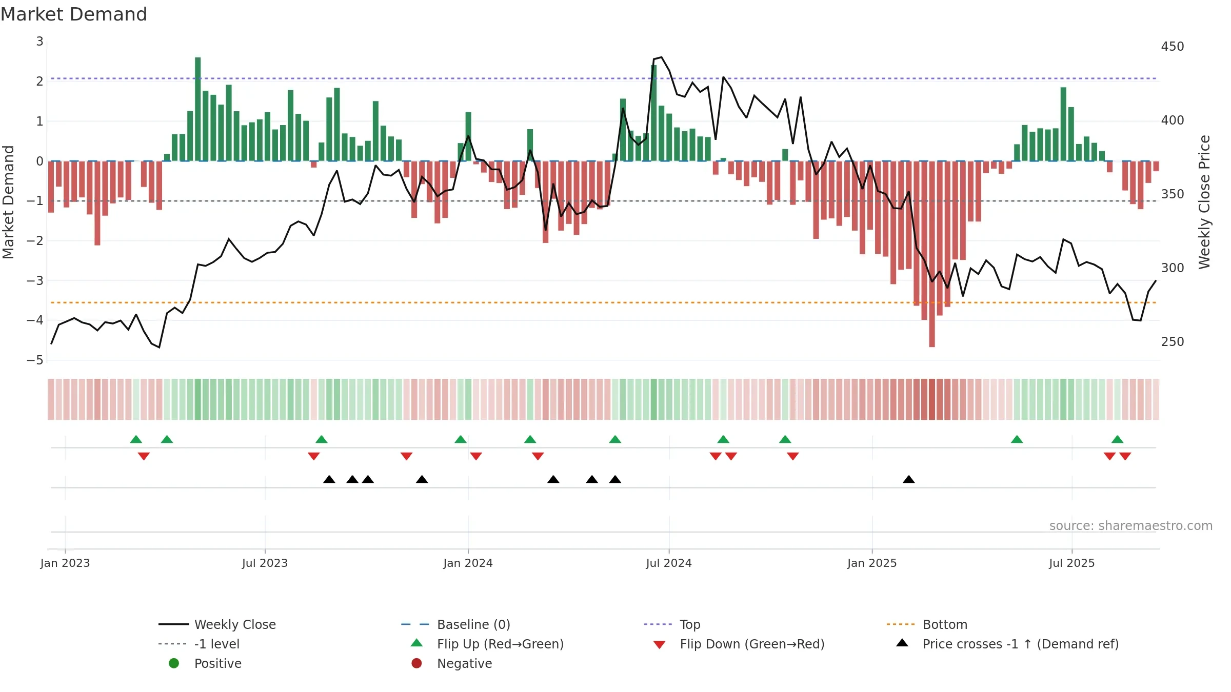 PODDARMENT weekly Market Demand chart, closing 2025-09-15.