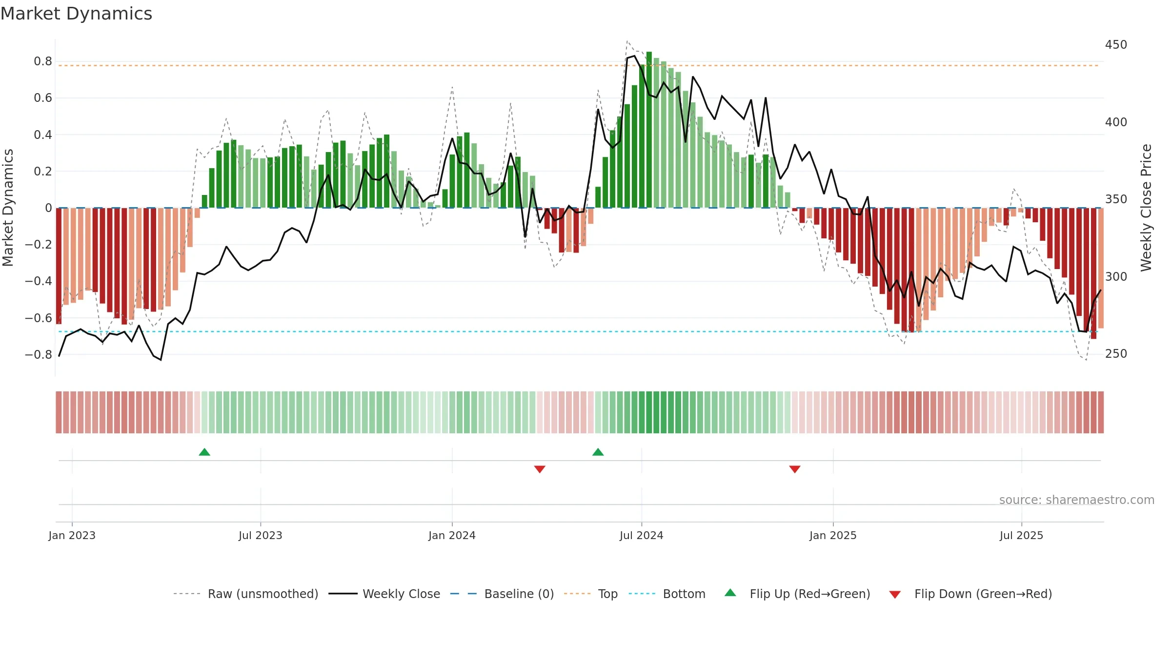 PODDARMENT weekly Market Dynamics chart, closing 2025-09-15.