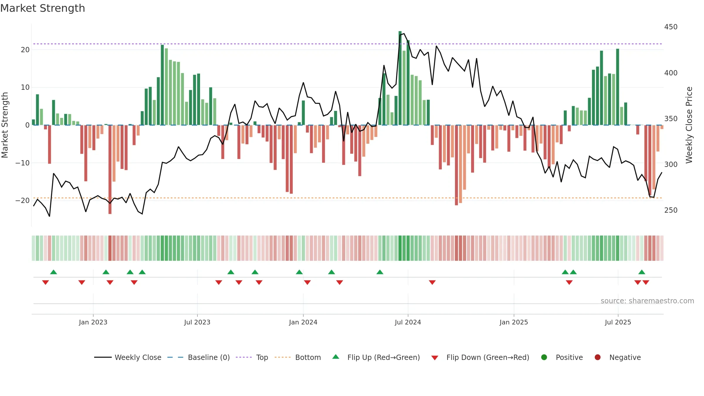 PODDARMENT weekly Market Strength chart, closing 2025-09-15.