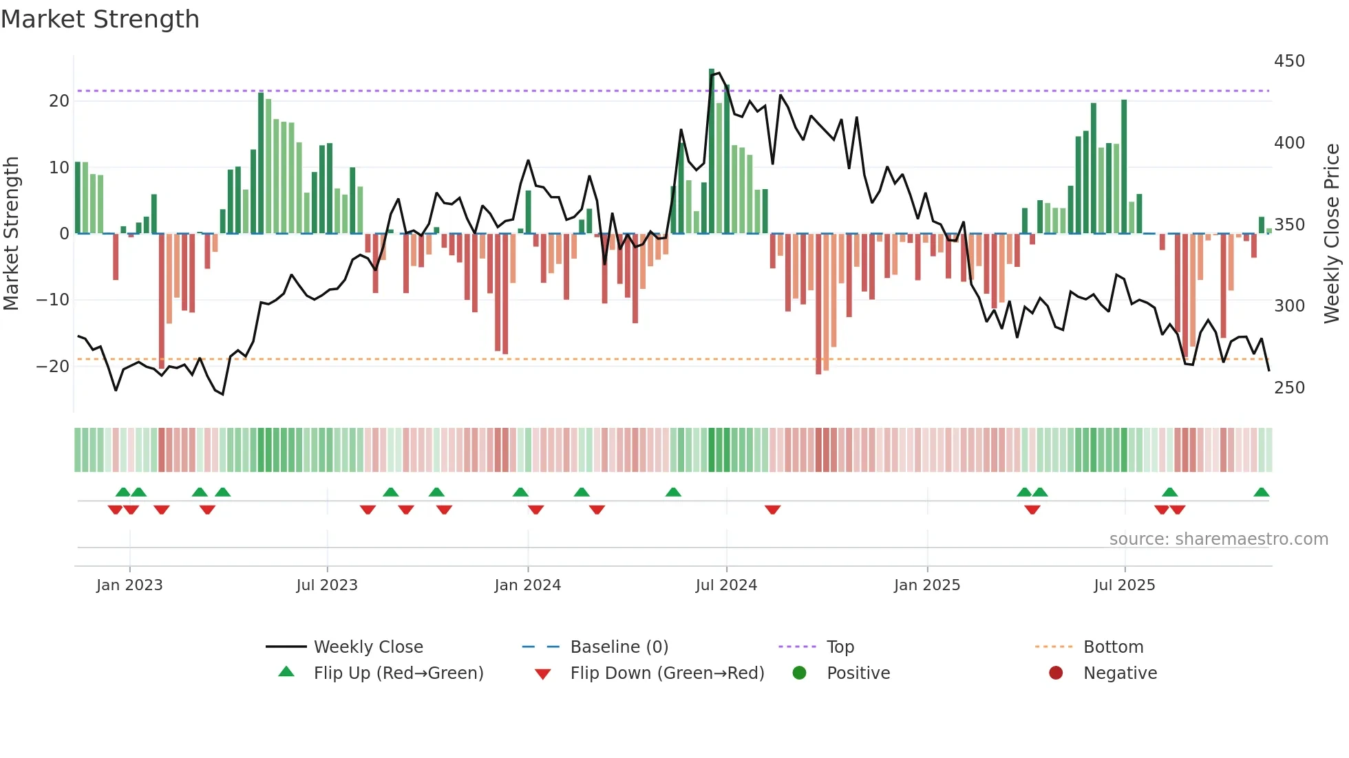 PODDARMENT weekly Market Strength chart