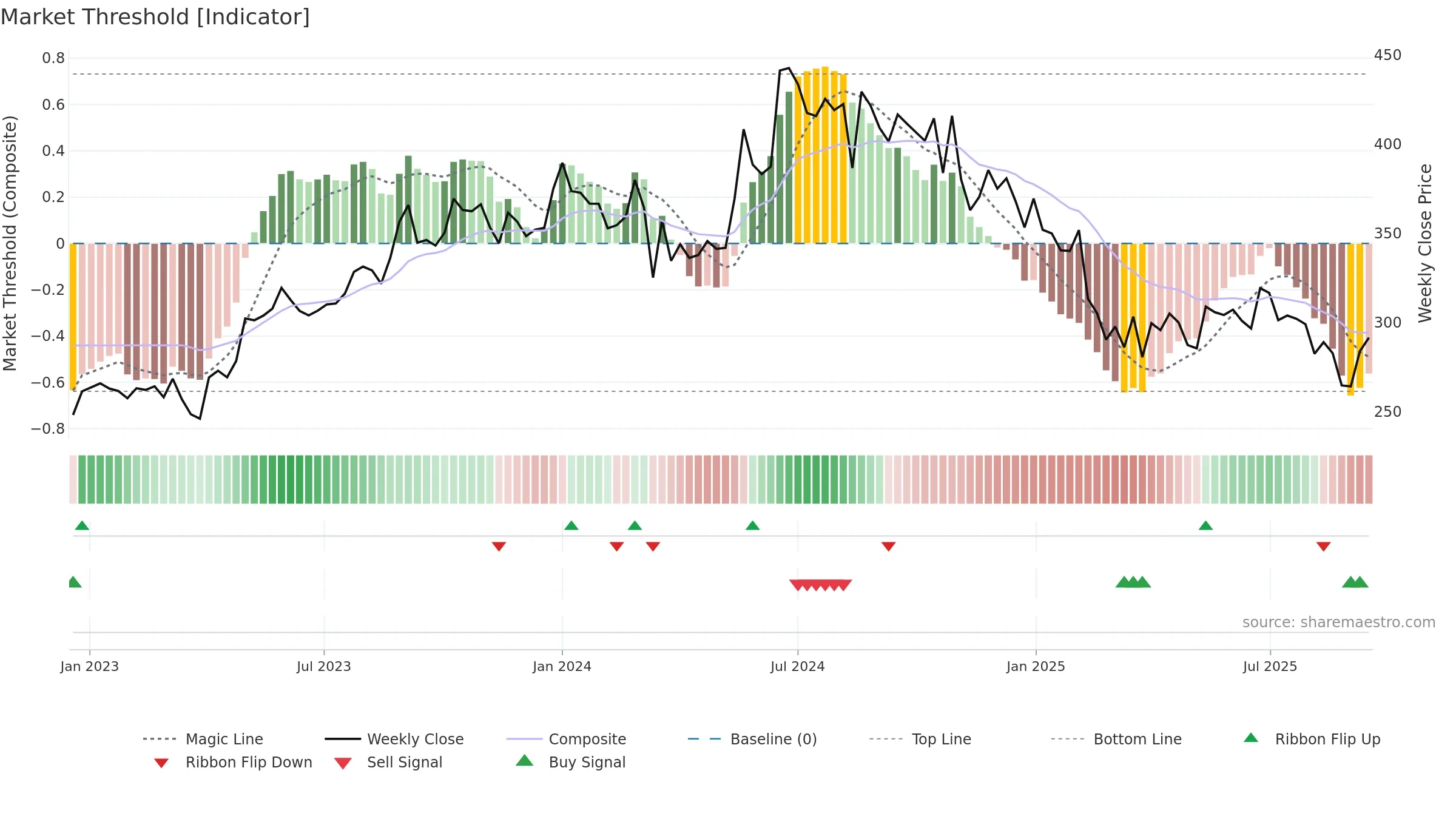 PODDARMENT weekly Market Threshold chart, closing 2025-09-15.