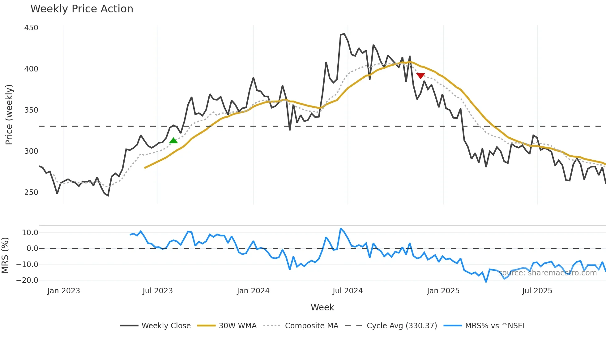 PODDARMENT weekly Price Action chart, closing 2025-11-10