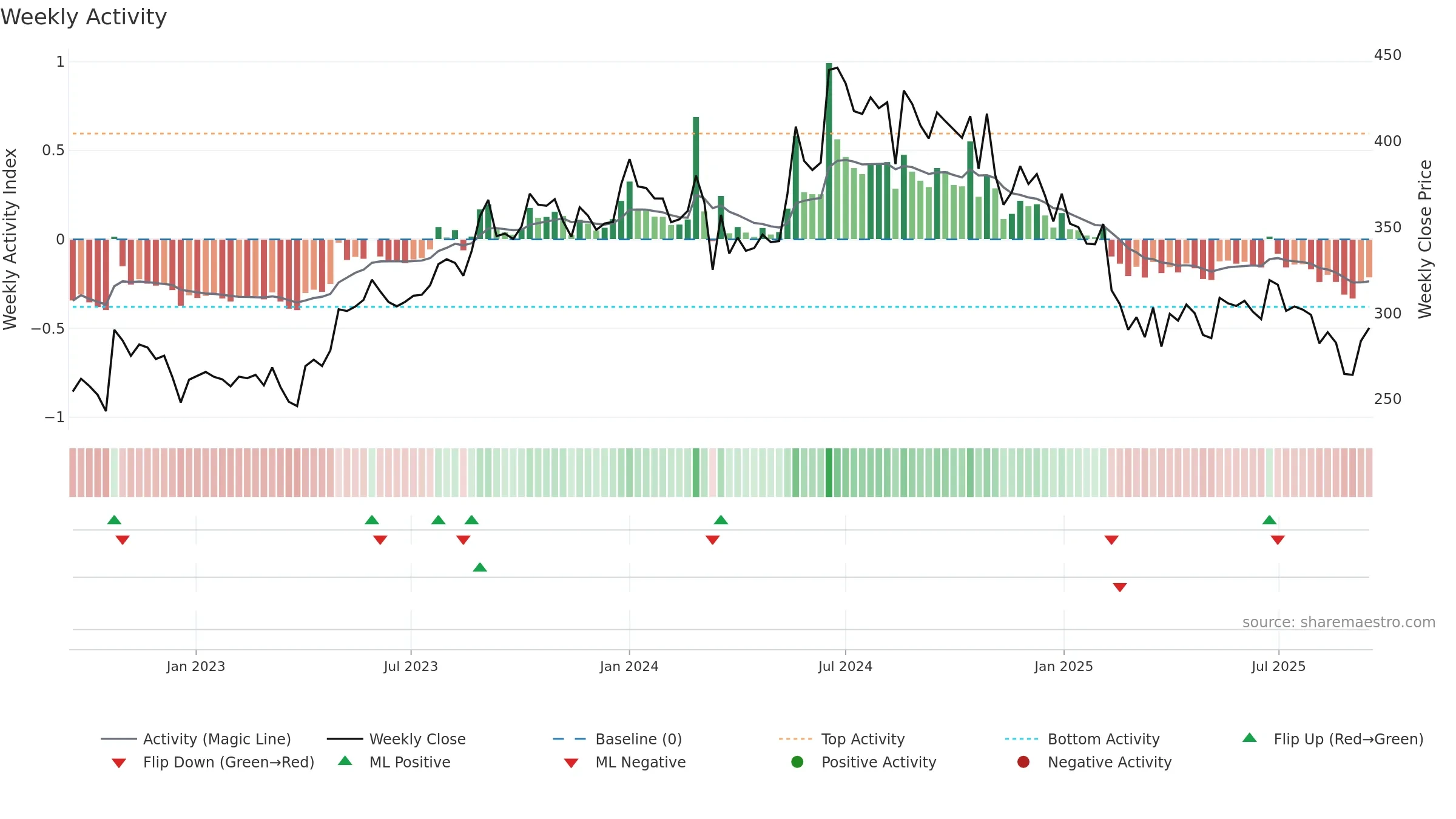 PODDARMENT weekly Activity chart, closing 2025-09-15.