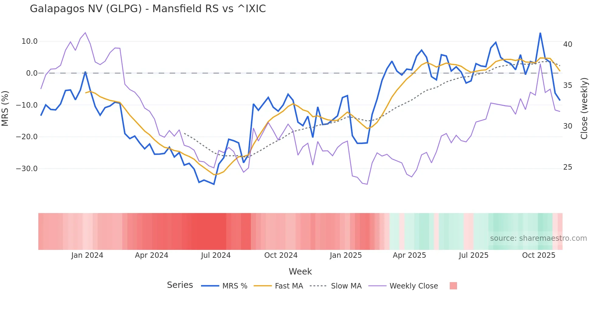 GLPG Mansfield Relative Strength chart