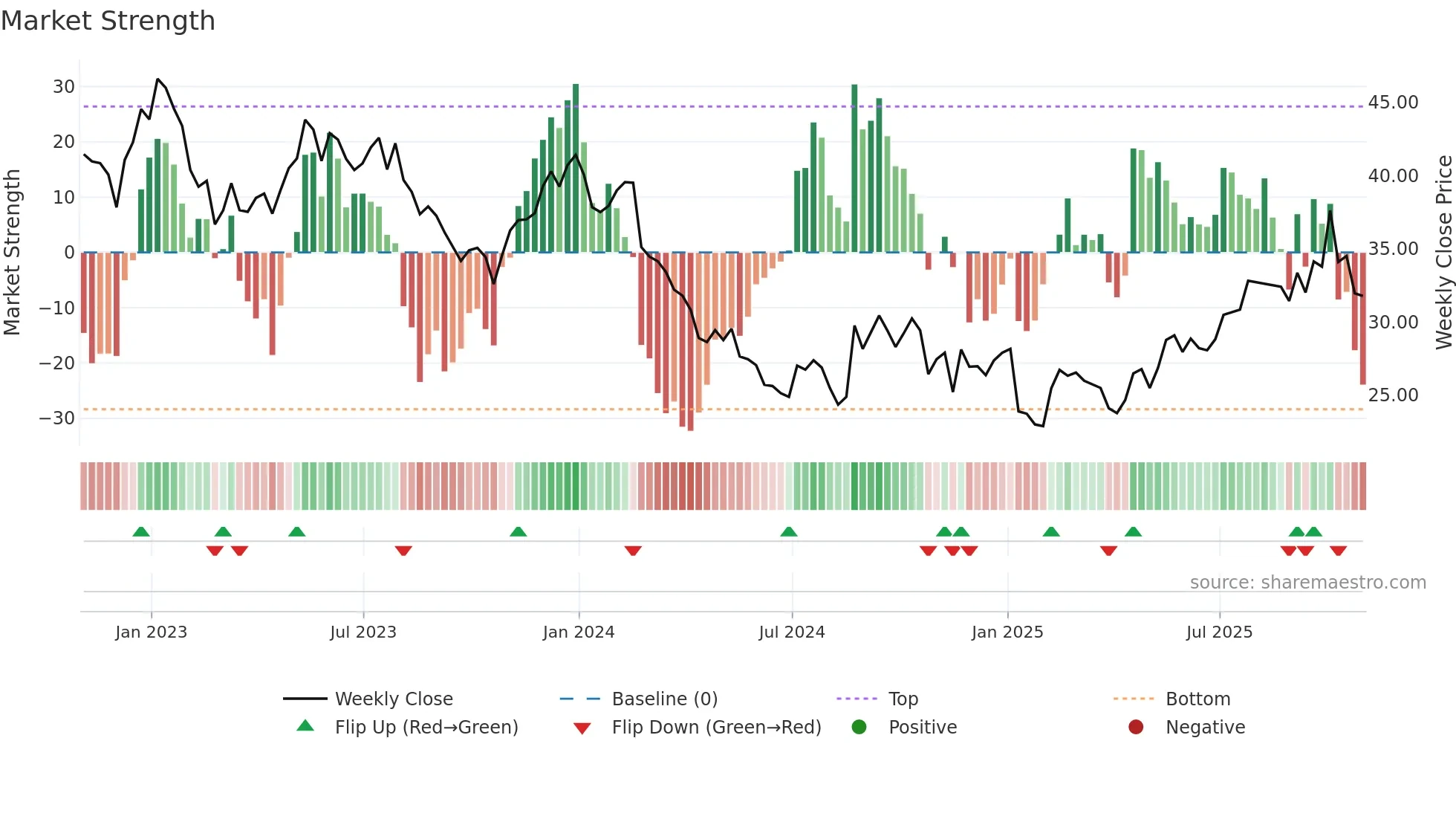 GLPG weekly Market Strength chart
