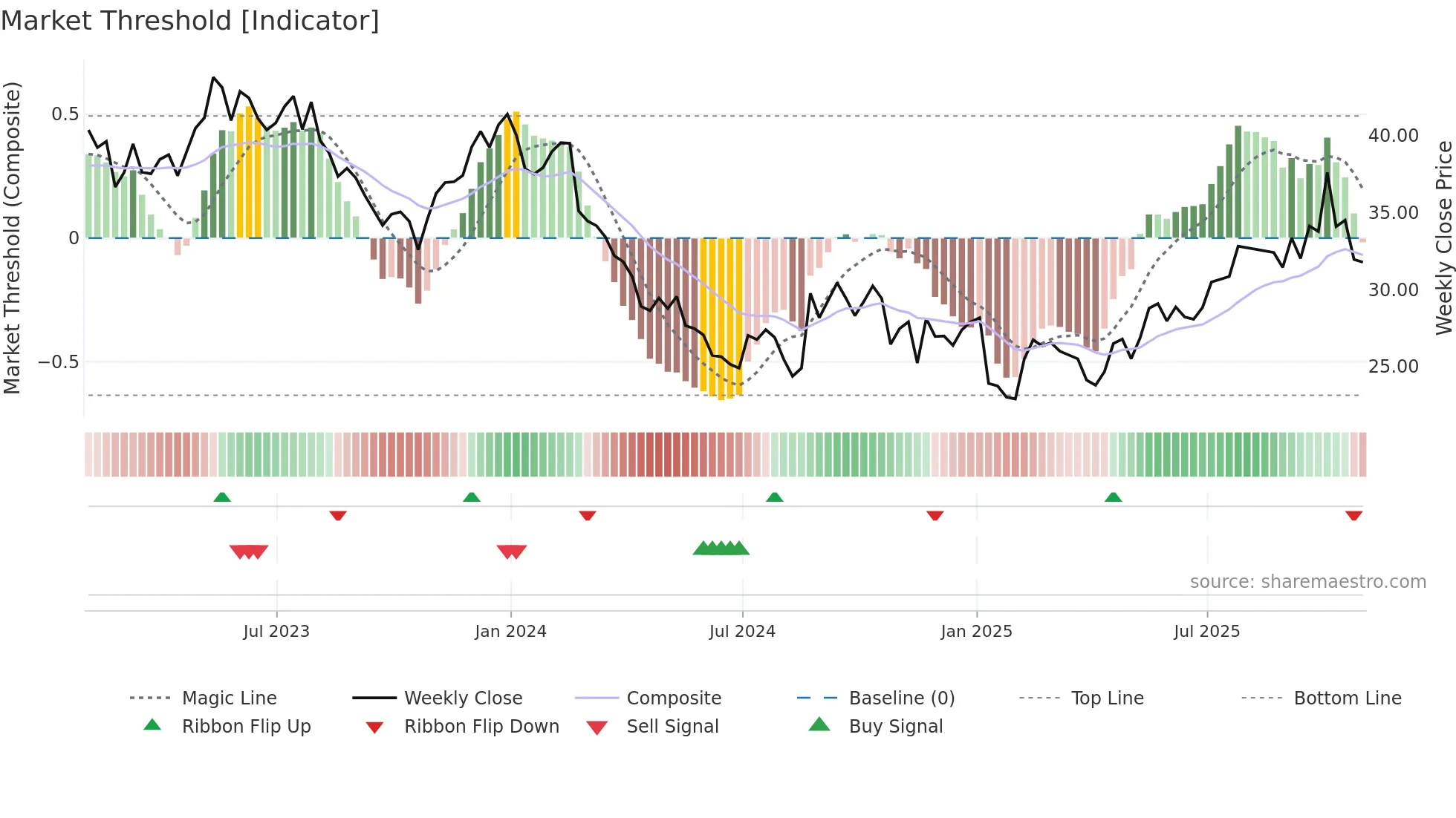 GLPG weekly Market Threshold chart