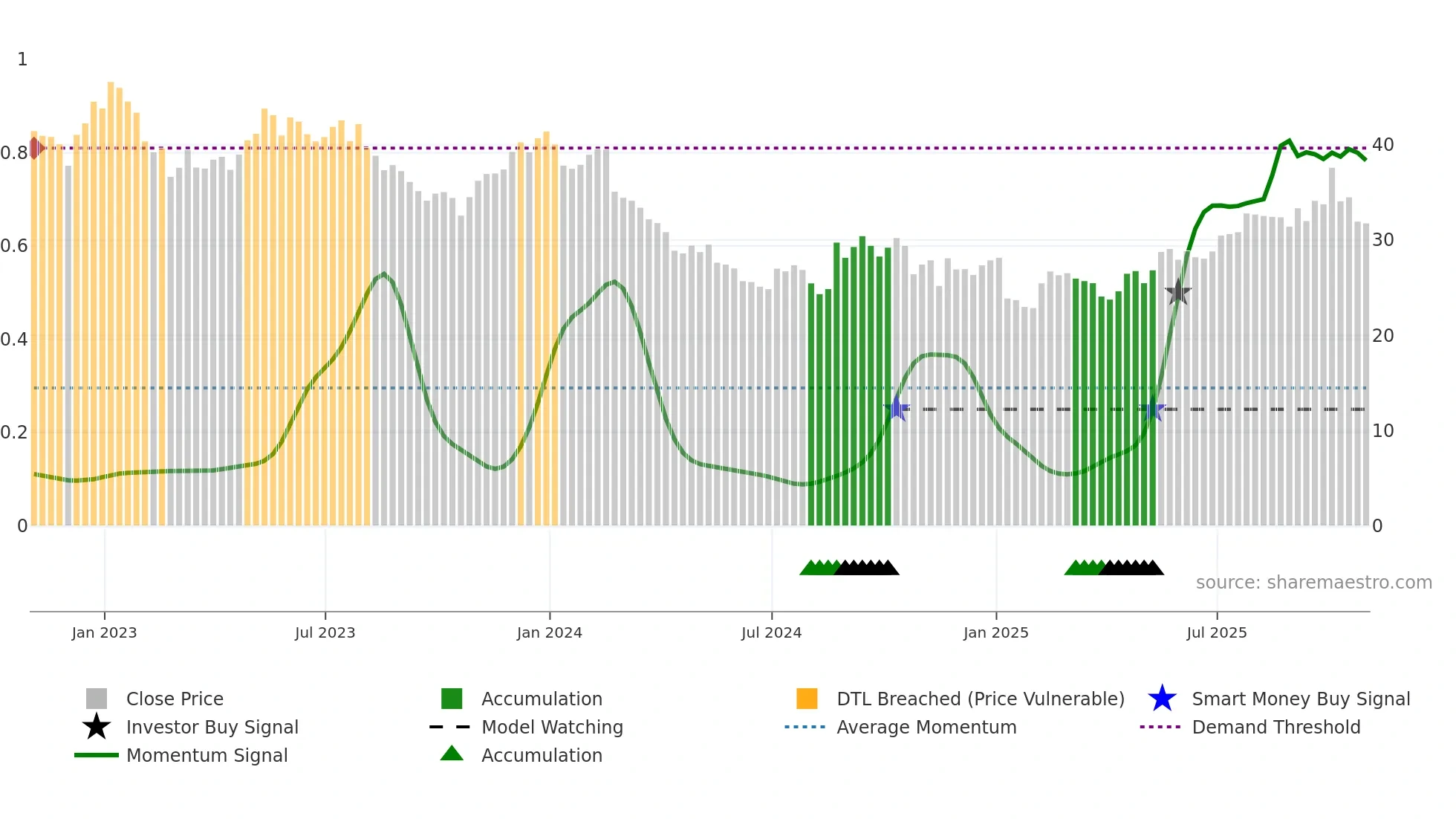 GLPG weekly Smart Money chart